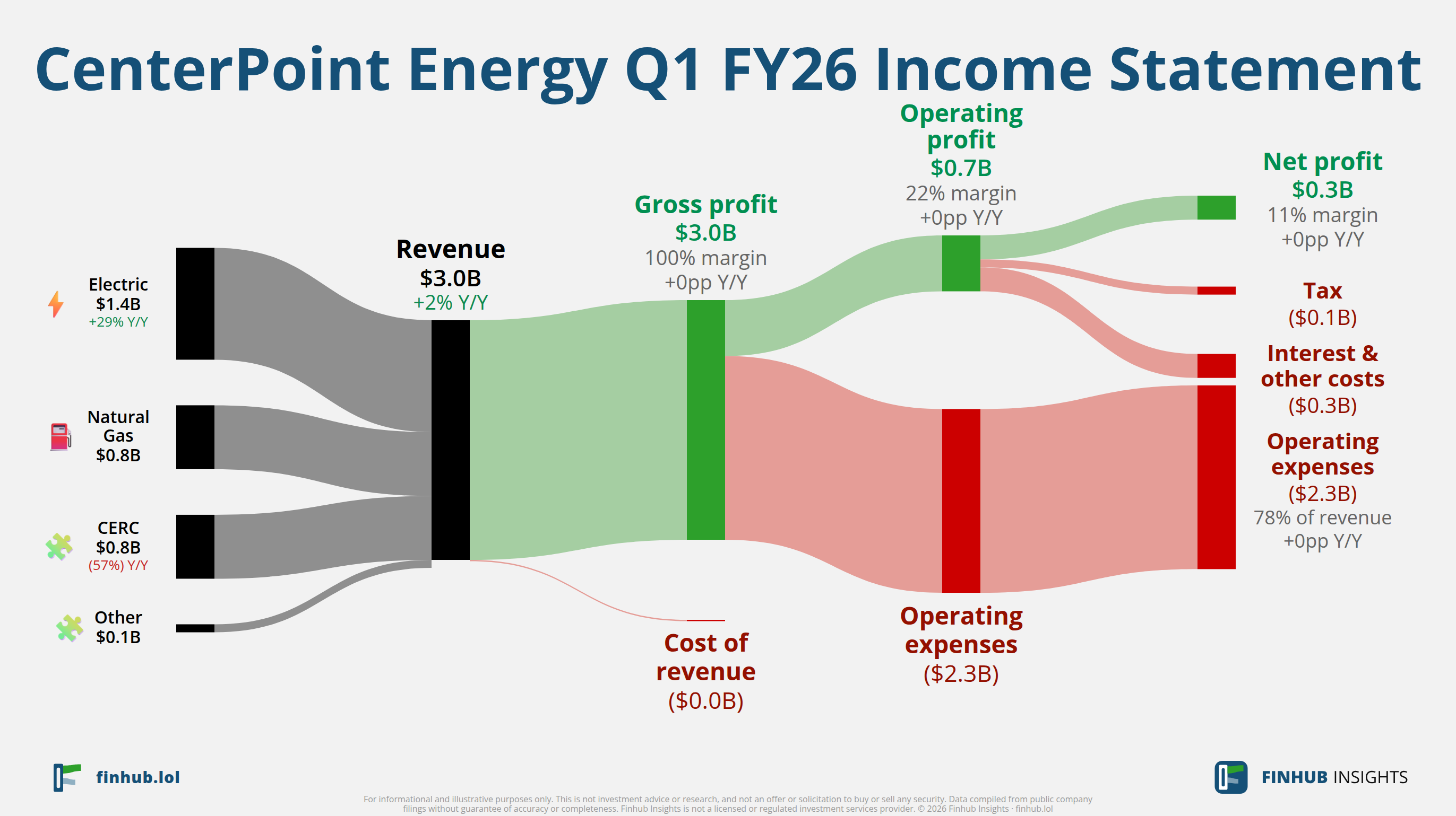 Sankey diagram of CenterPoint Energy's income statement for Q1 FY26