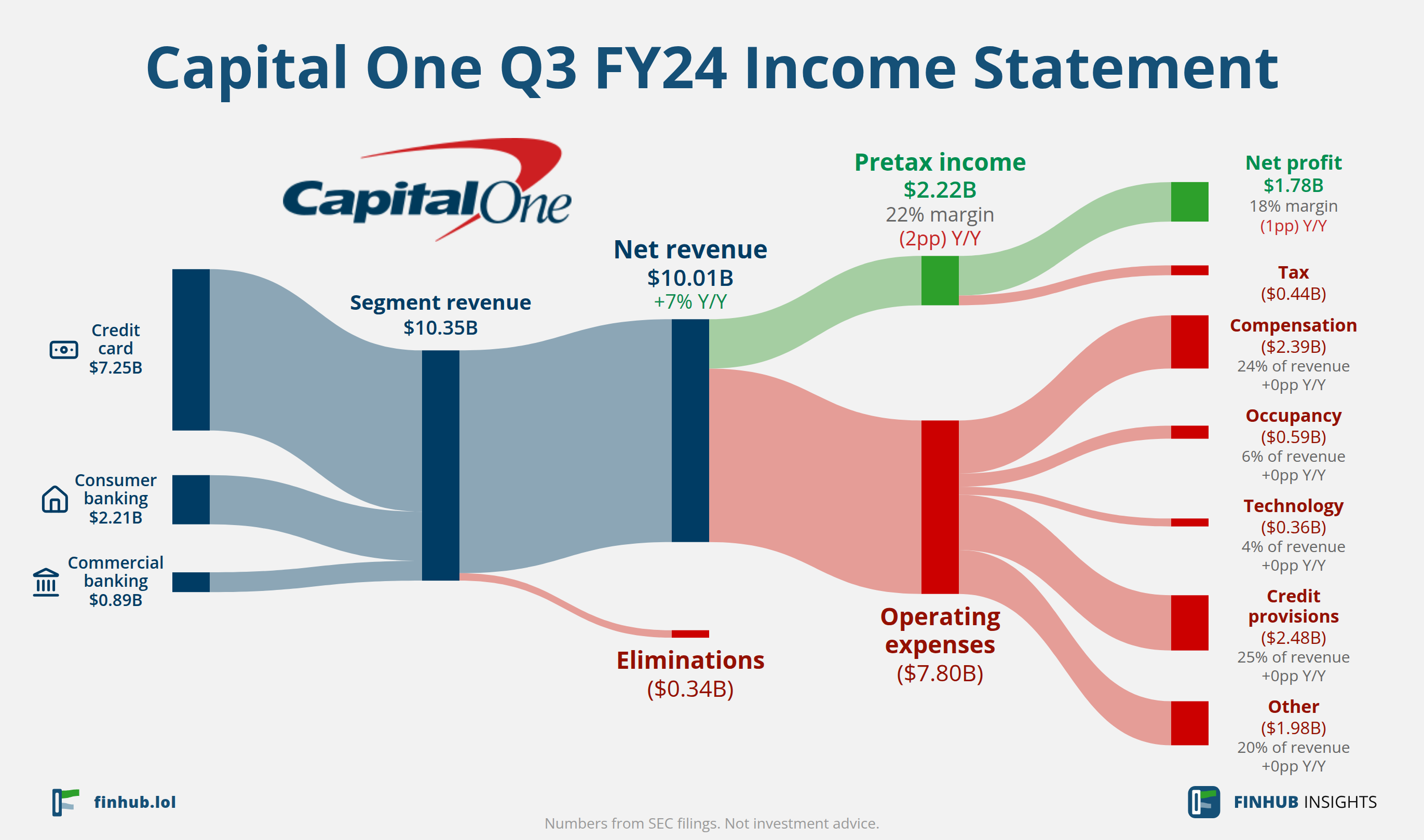 Sankey diagram výsledovky Capital One za Q3 FY24: tržby $10,01 miliardy se dělí na segmenty a odtékají do nákladů, daní a čistého zisku.