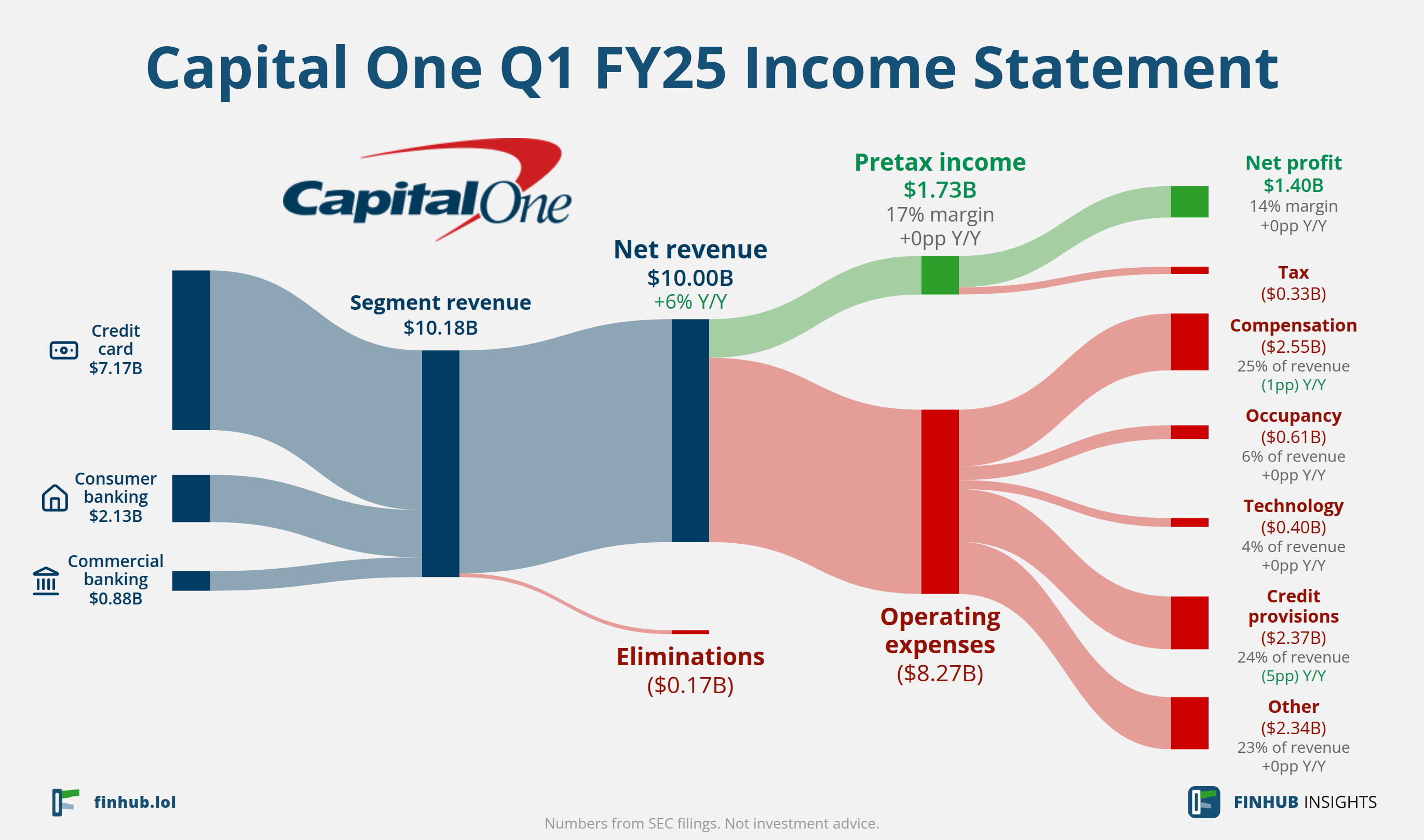 Sankey diagram výsledovky Capital One za Q1 FY25: tržby $10,00 miliardy se dělí na segmenty a odtékají do nákladů, daní a čistého zisku.