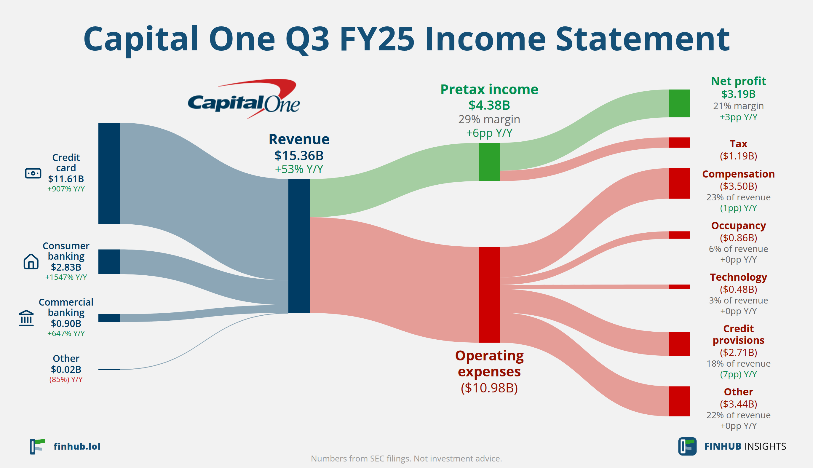Sankey diagram výsledovky Capital One za Q3 FY25: tržby $15,36 miliardy se dělí na segmenty a odtékají do nákladů, daní a čistého zisku.