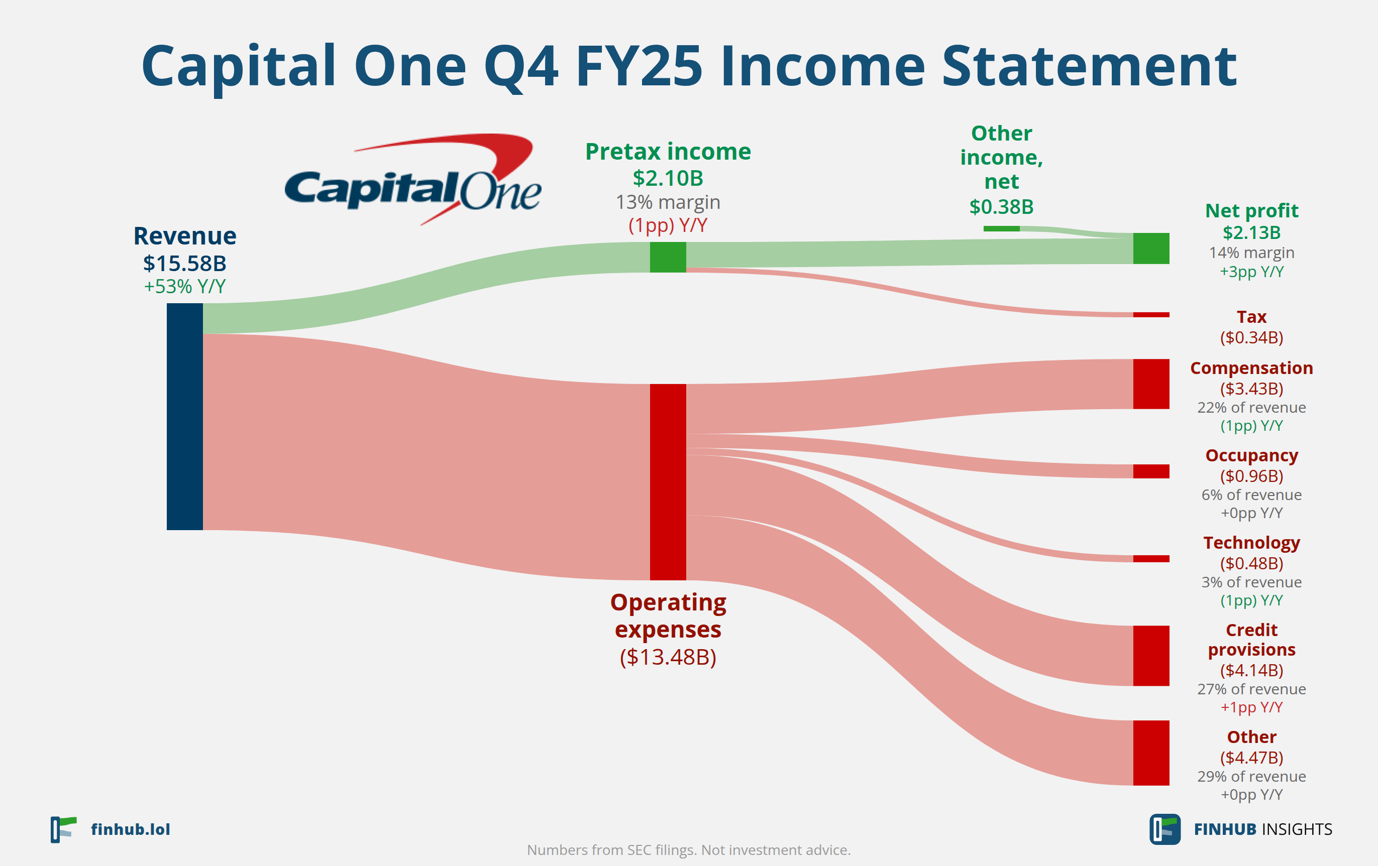 Sankey diagram of Capital One's income statement for Q4 FY25: revenue of $15.58 billion splits into segments and flows out into costs, taxes and net profit.