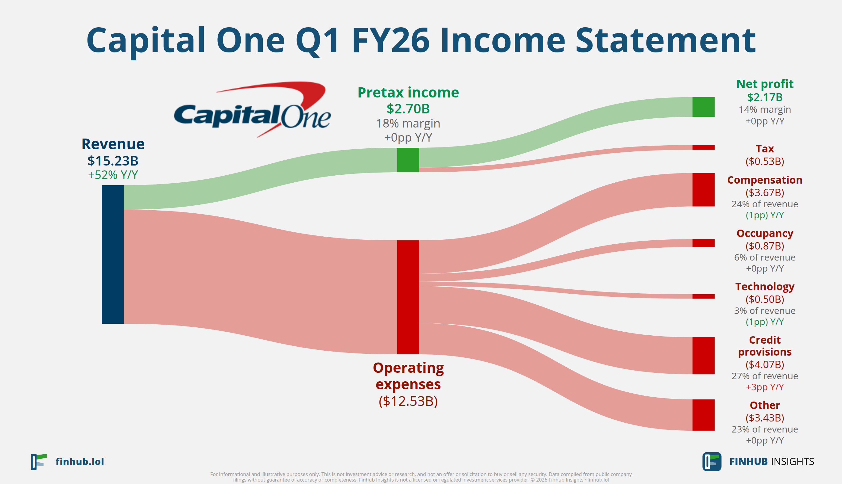 Sankey diagram of Capital One's income statement for Q1 FY26