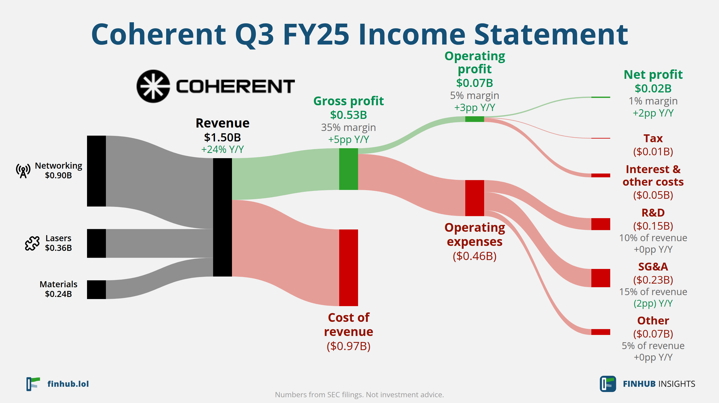 Sankey diagram of Coherent's income statement for Q3 FY25: revenue of $1.50 billion splits into segments and flows out into costs, taxes and net profit.