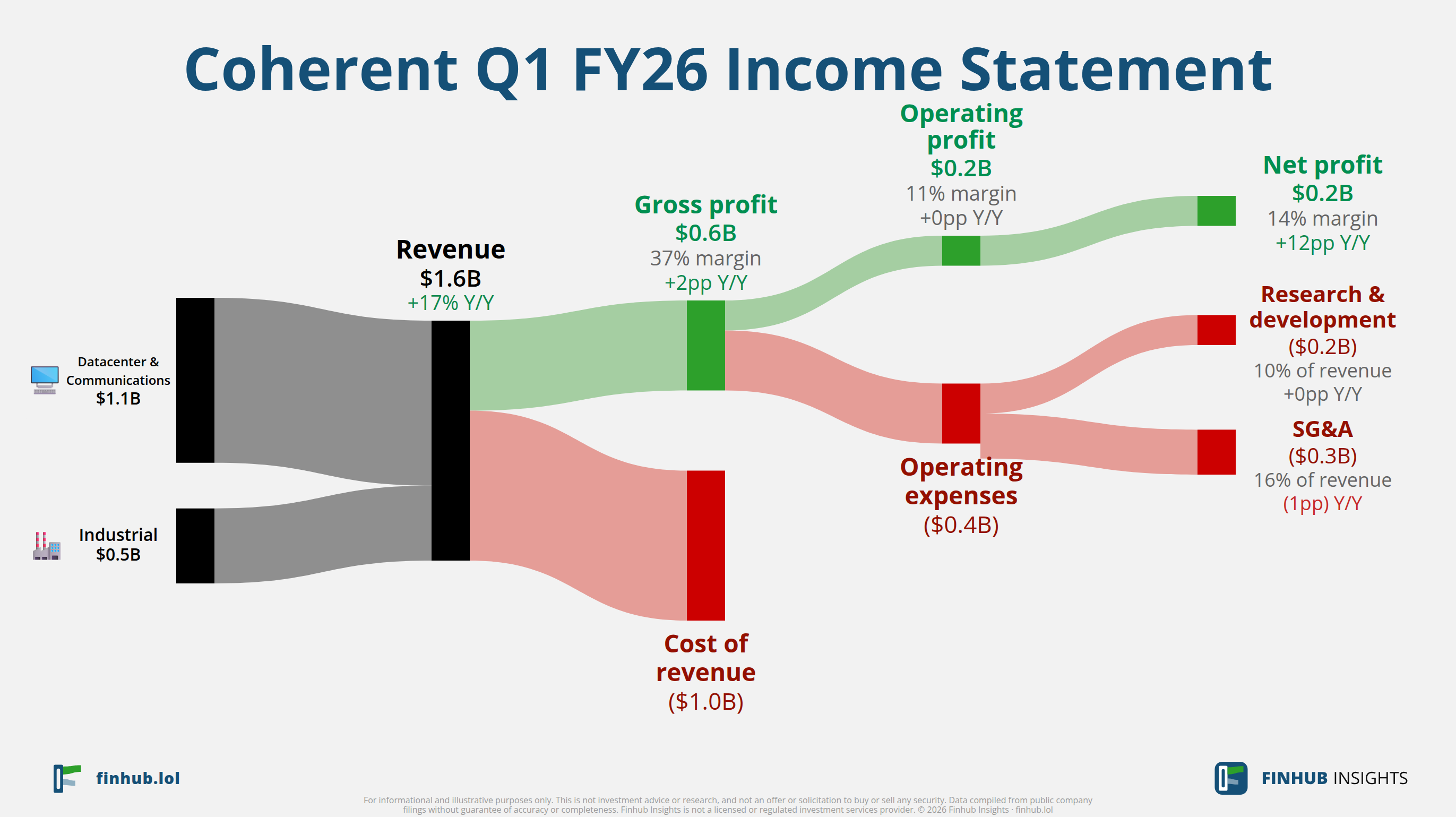 Sankey diagram of Coherent's income statement for Q1 FY26: revenue of $1.6 billion splits into segments and flows out into costs, taxes and net profit.