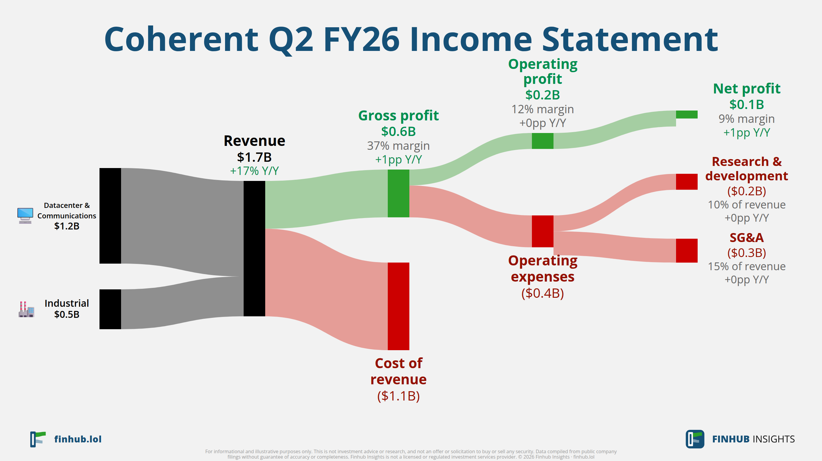 Sankey diagram of Coherent's income statement for Q2 FY26