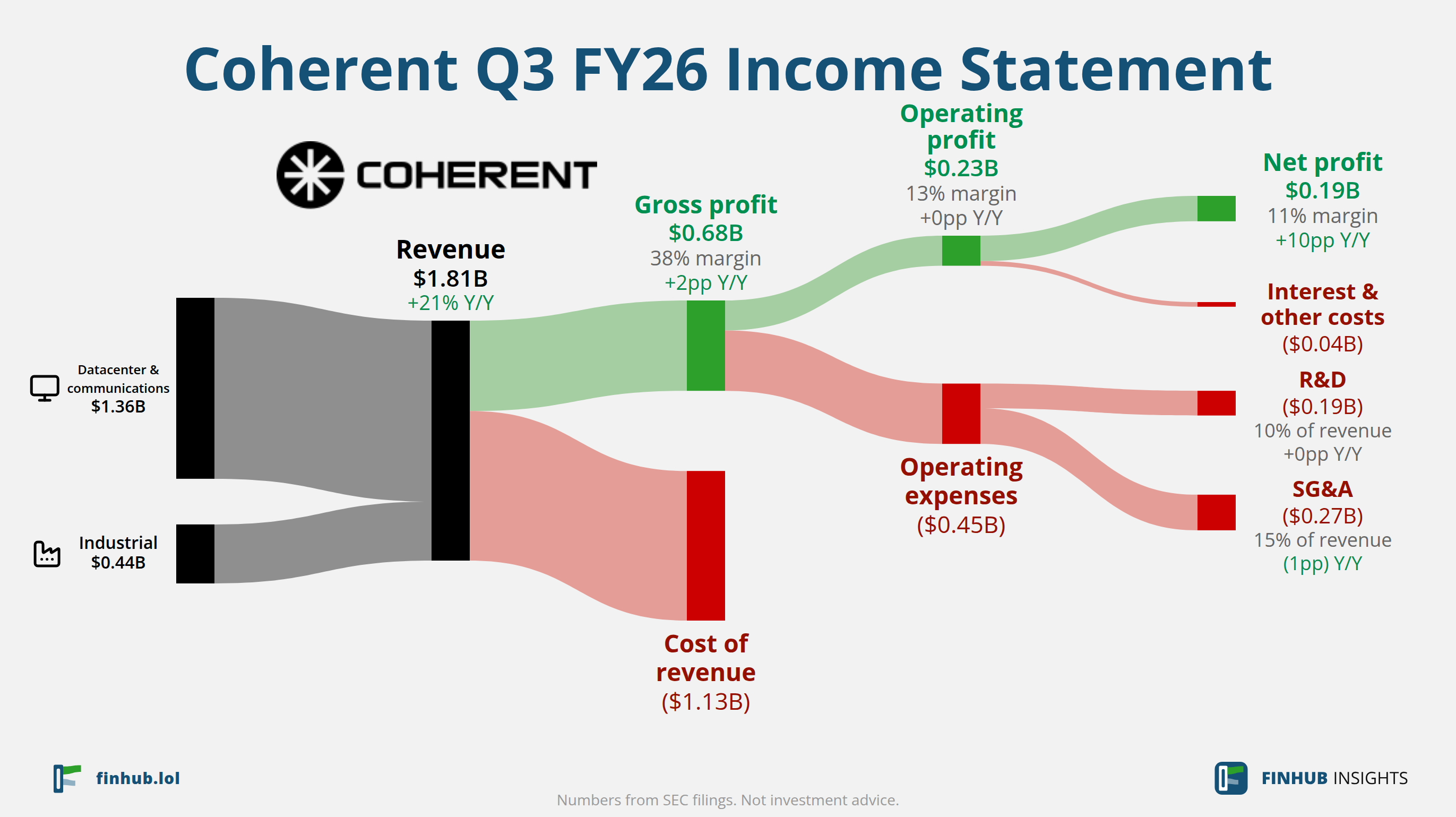 Sankey diagram of Coherent's income statement for Q3 FY26: revenue of $1.81 billion splits into segments and flows out into costs, taxes and net profit.