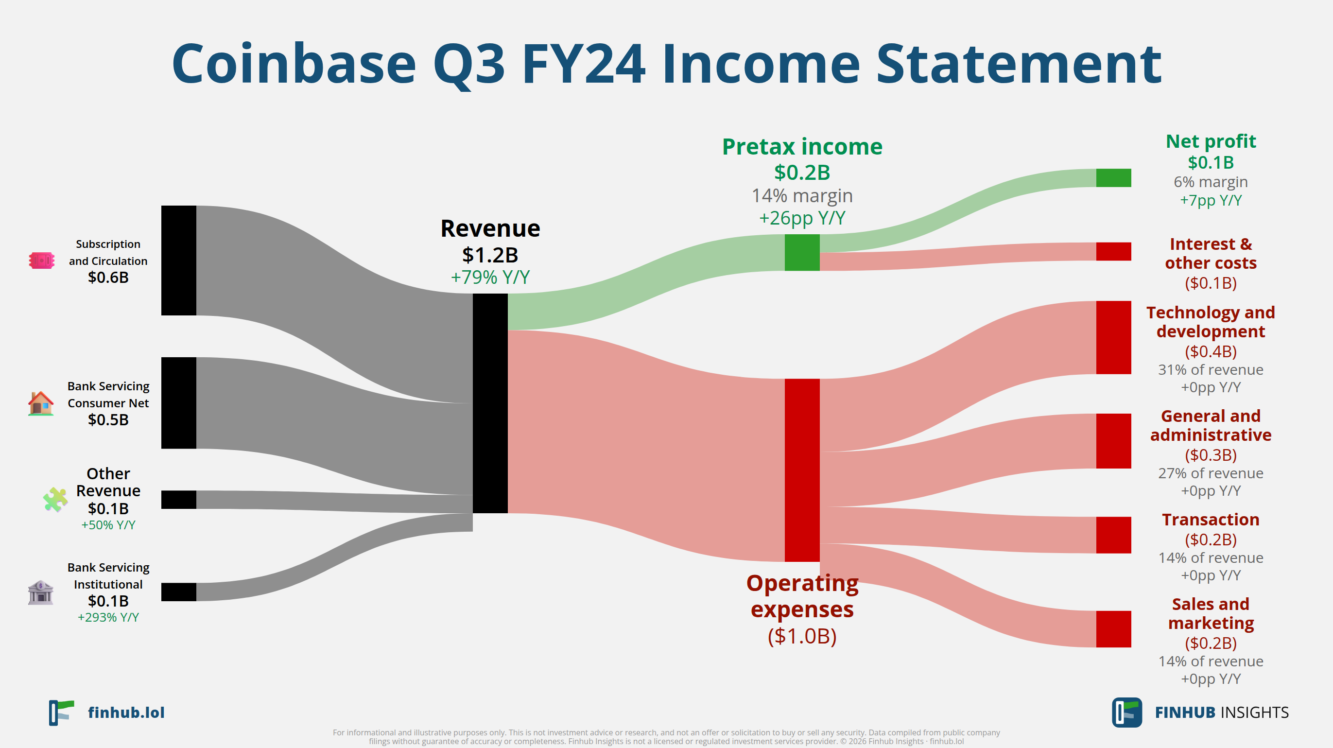 Sankey diagram of Coinbase's income statement for Q3 FY24: revenue of $1.2 billion splits into segments and flows out into costs, taxes and net profit.