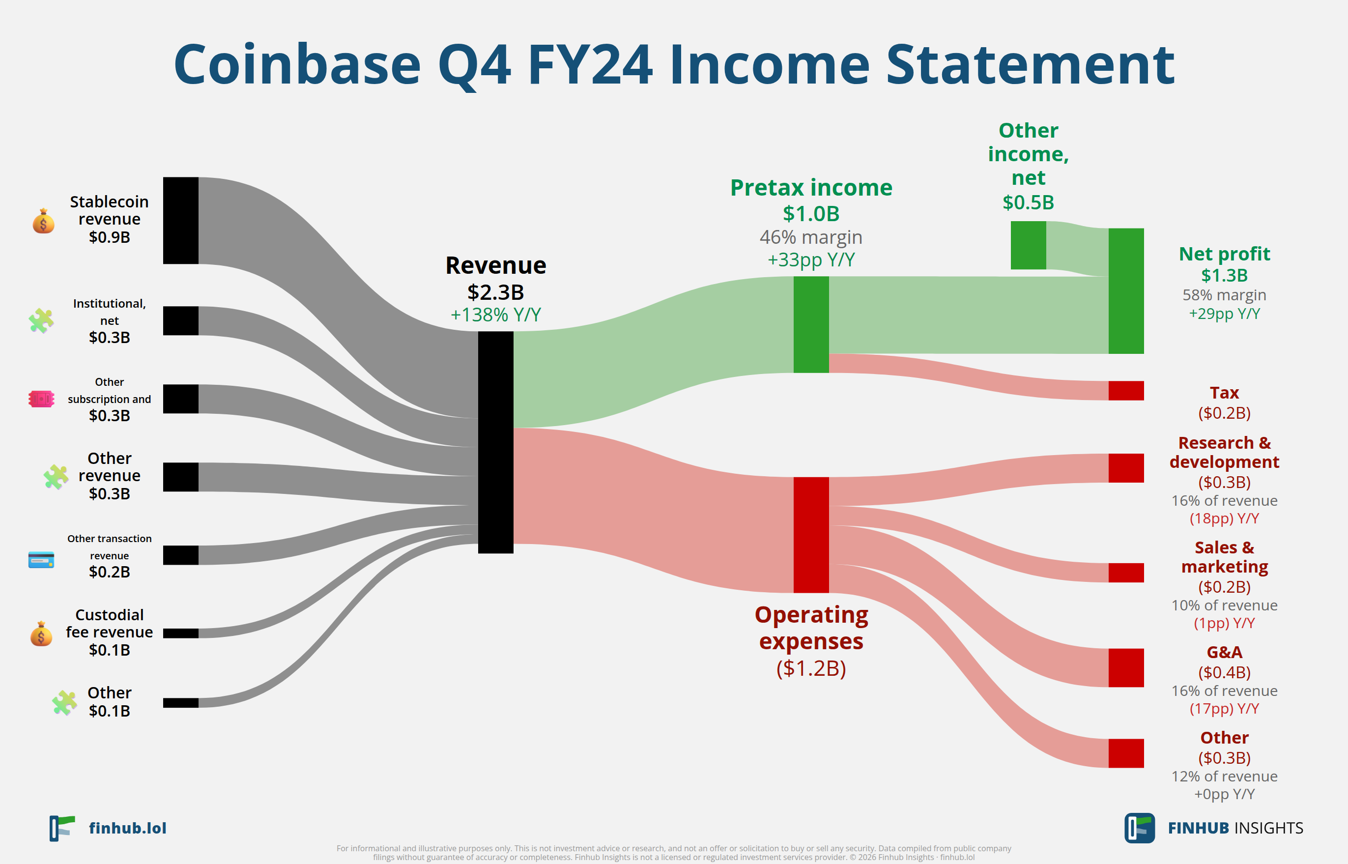 Sankey diagram of Coinbase's income statement for Q4 FY24: revenue of $2.3 billion splits into segments and flows out into costs, taxes and net profit.