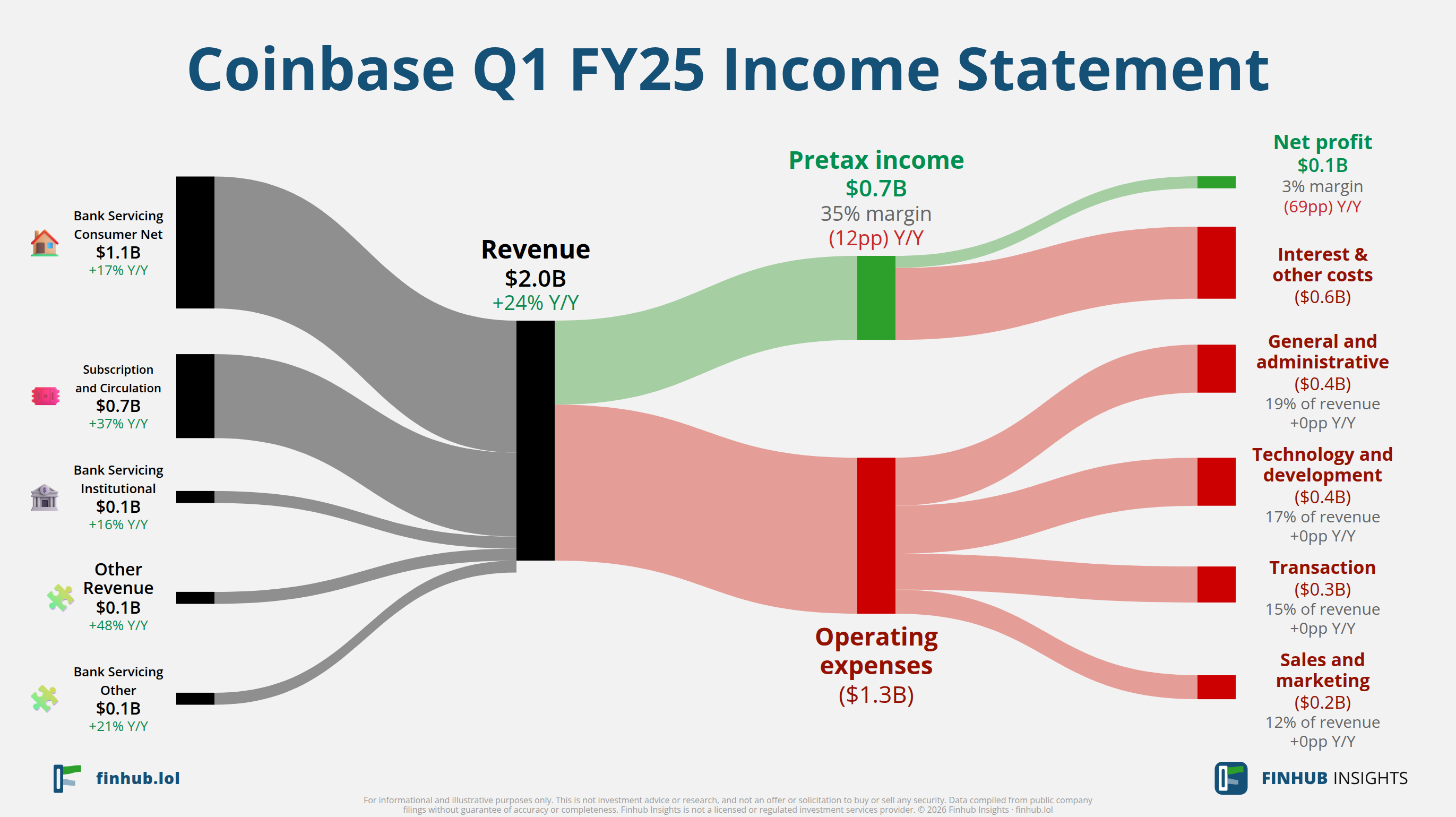 Sankey diagram of Coinbase's income statement for Q1 FY25: revenue of $2 billion splits into segments and flows out into costs, taxes and net profit.