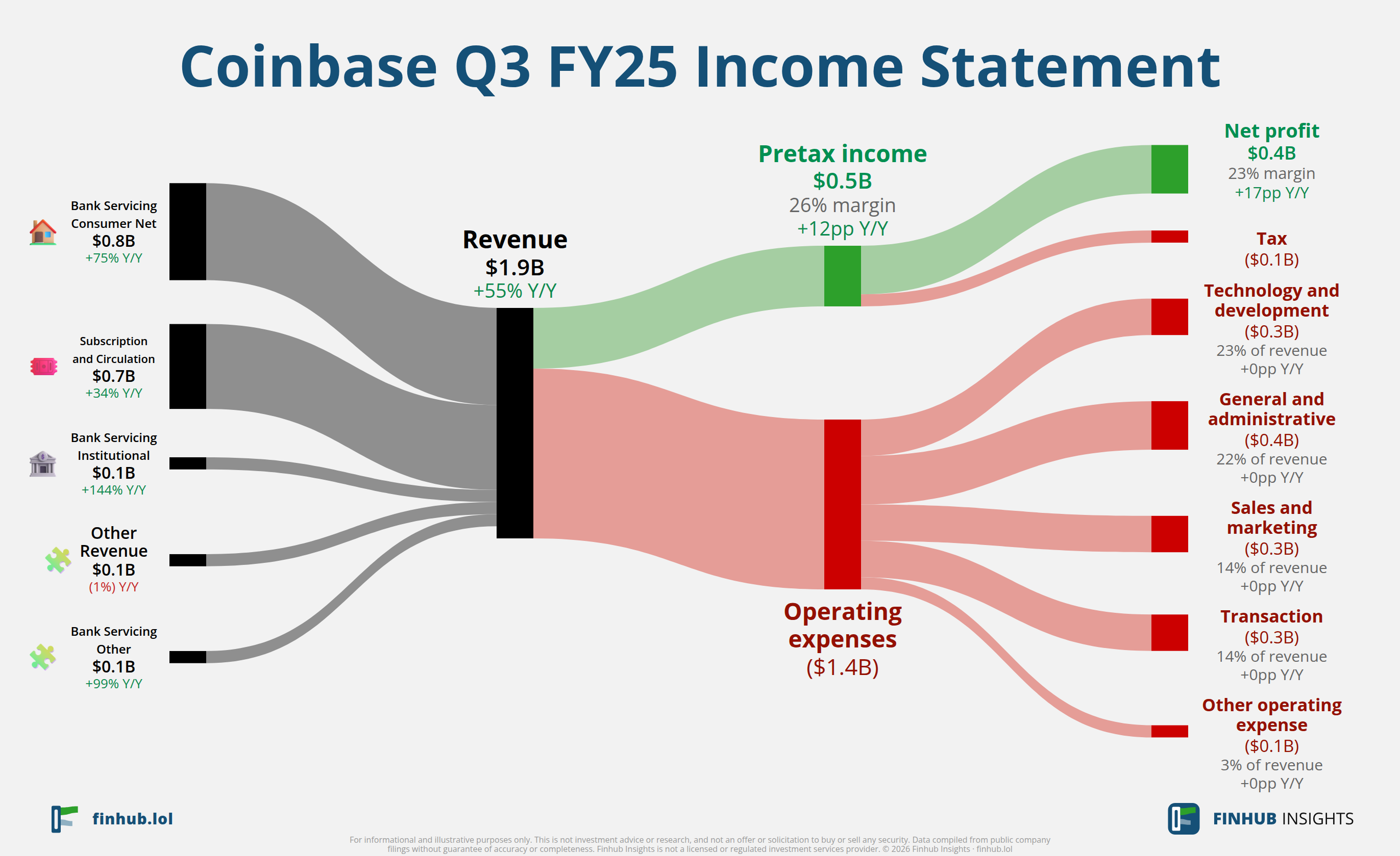 Sankey diagram of Coinbase's income statement for Q3 FY25