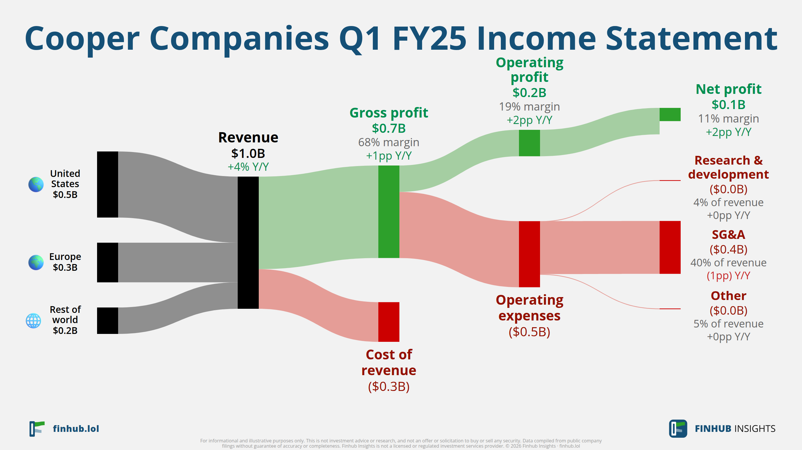Sankey diagram of Cooper Companies's income statement for Q1 FY25: revenue of $1 billion splits into segments and flows out into costs, taxes and net profit.