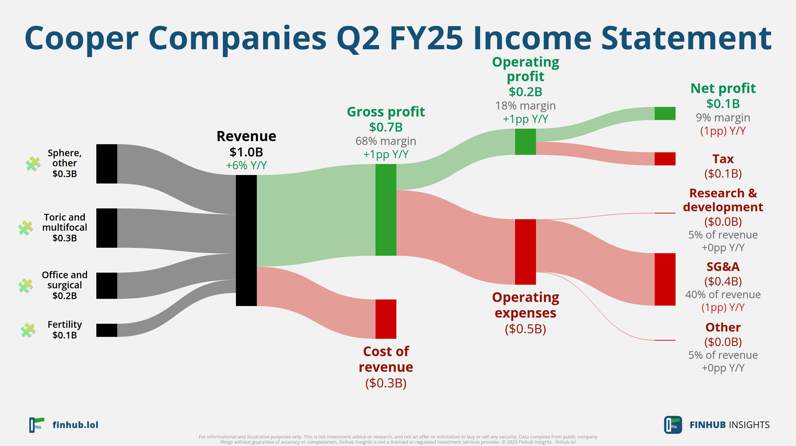 Sankey diagram výsledovky Cooper Companies za Q2 FY25: tržby $1 miliardy se dělí na segmenty a odtékají do nákladů, daní a čistého zisku.