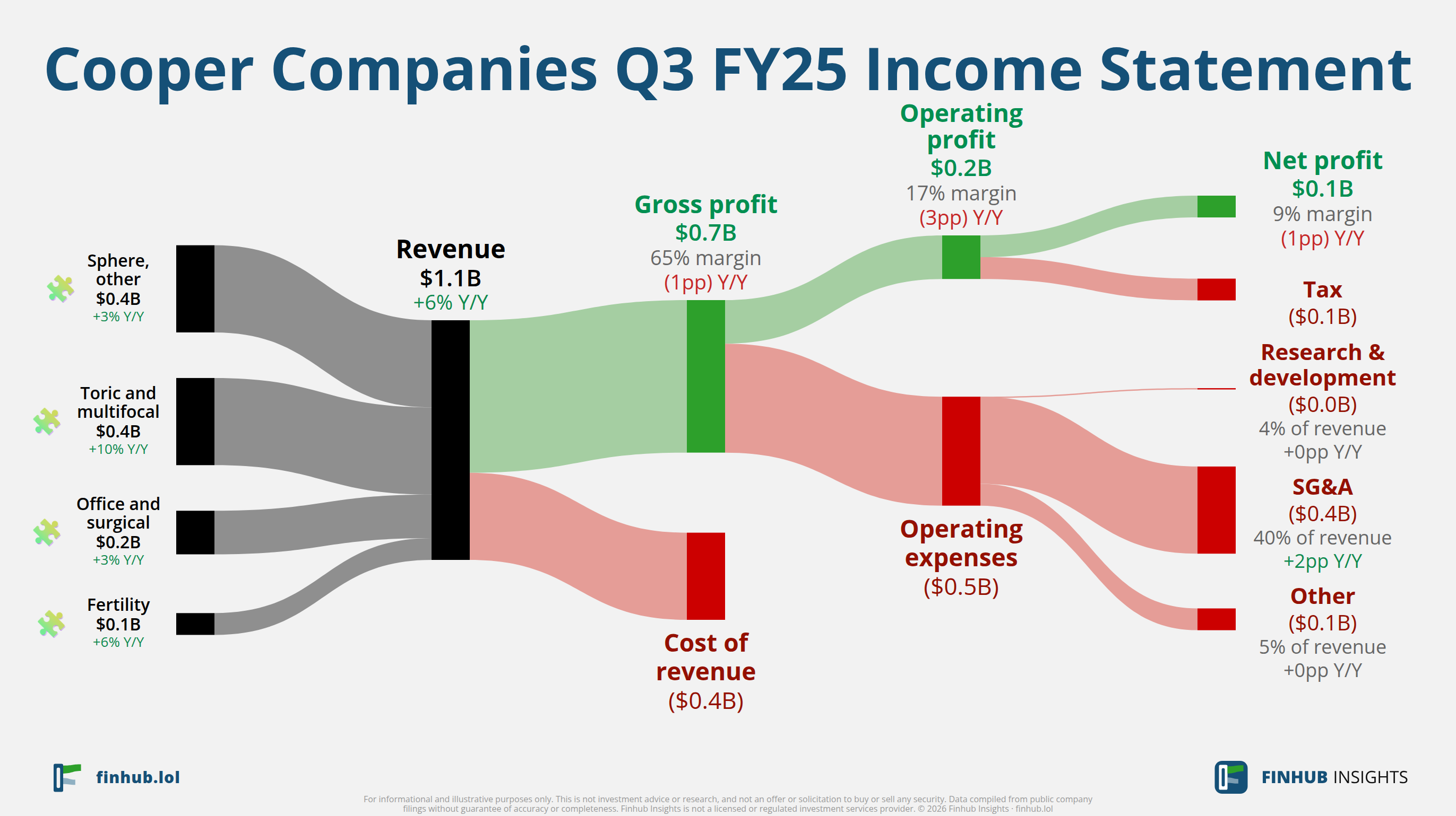 Sankey diagram of Cooper Companies's income statement for Q3 FY25: revenue of $1.1 billion splits into segments and flows out into costs, taxes and net profit.