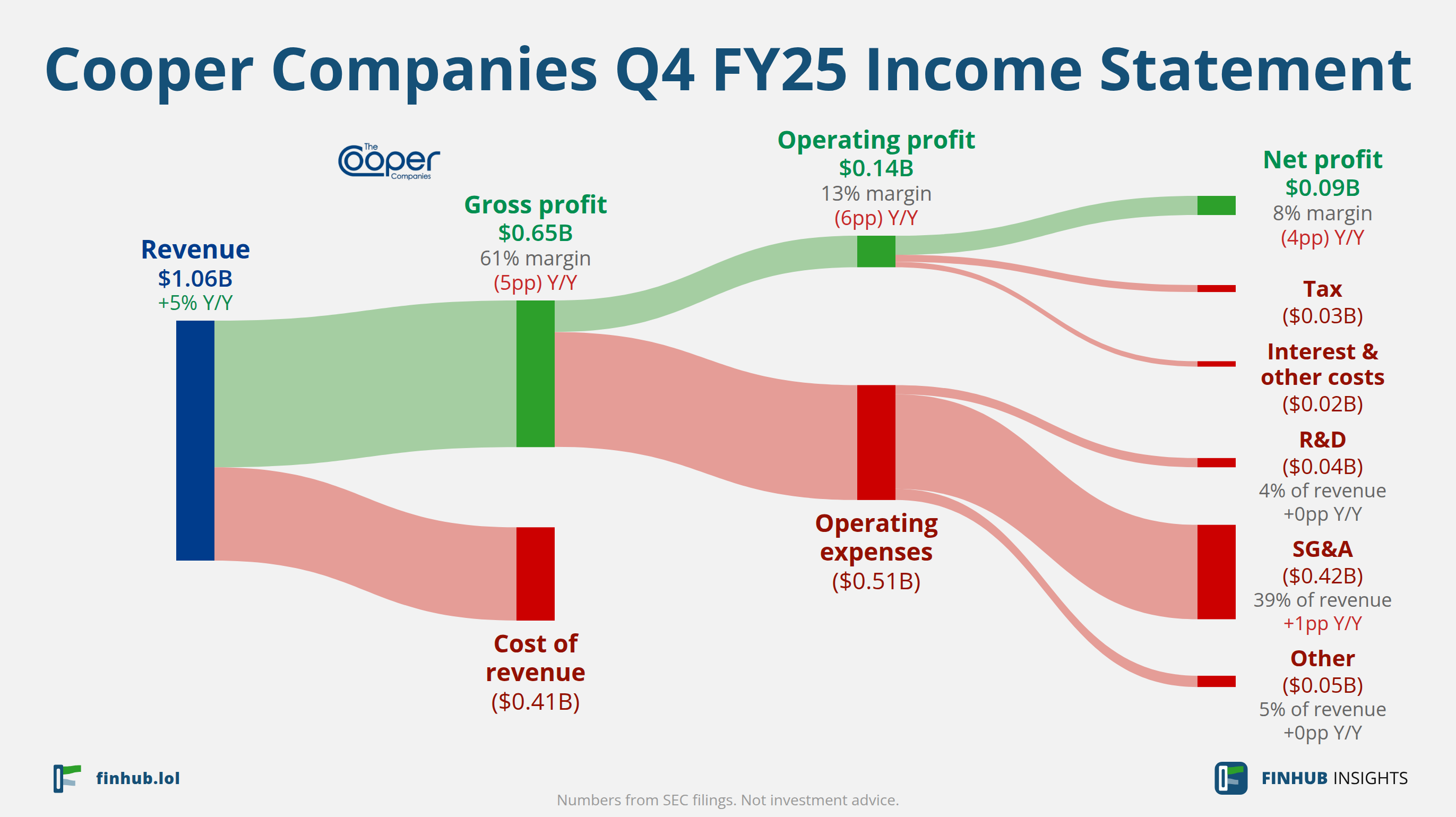 Sankey diagram of Cooper Companies's income statement for Q4 FY25: revenue of $1.07 billion splits into segments and flows out into costs, taxes and net profit.