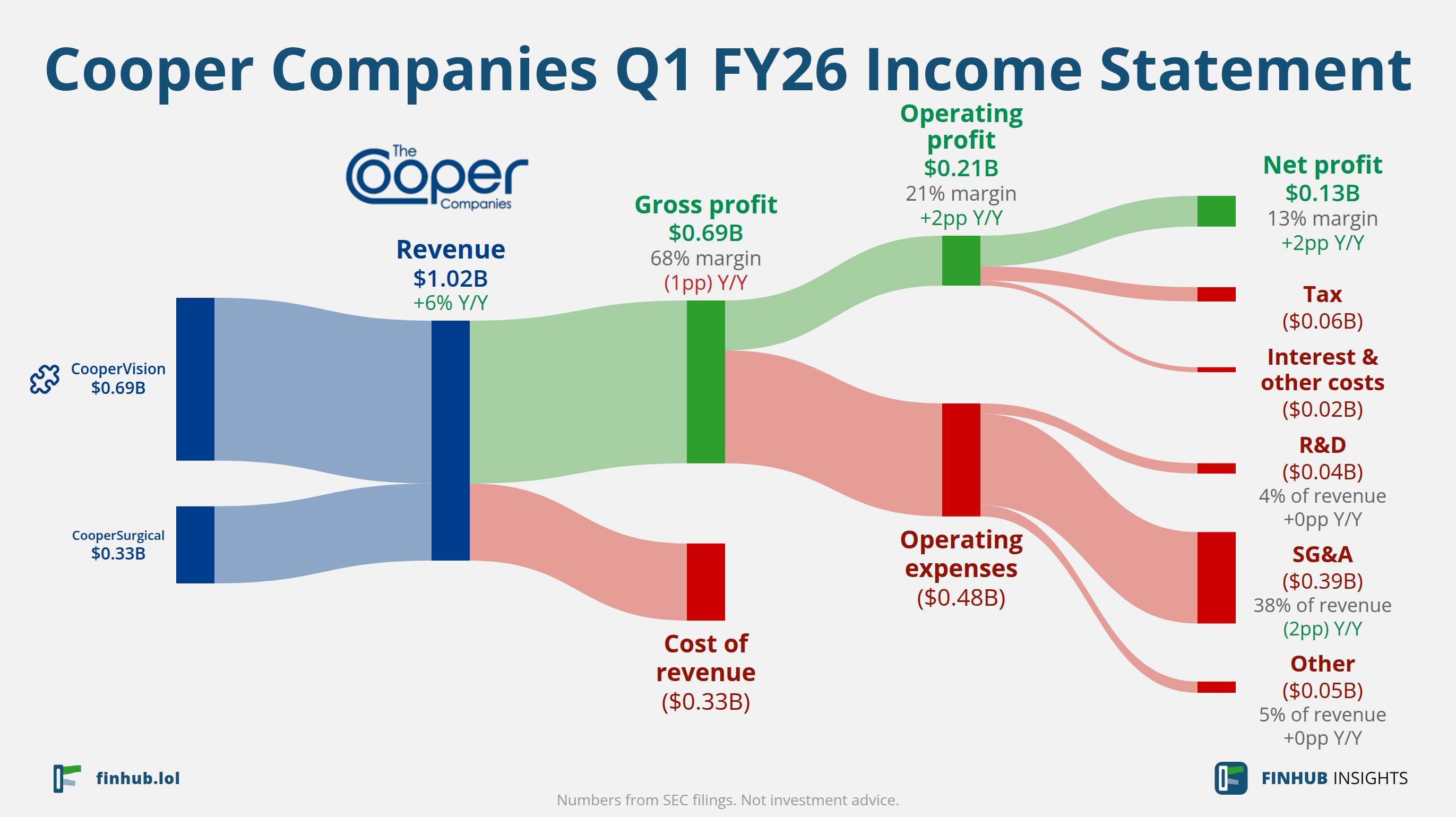 Sankey diagram výsledovky Cooper Companies za Q1 FY26: tržby $1,02 miliardy se dělí na segmenty a odtékají do nákladů, daní a čistého zisku.