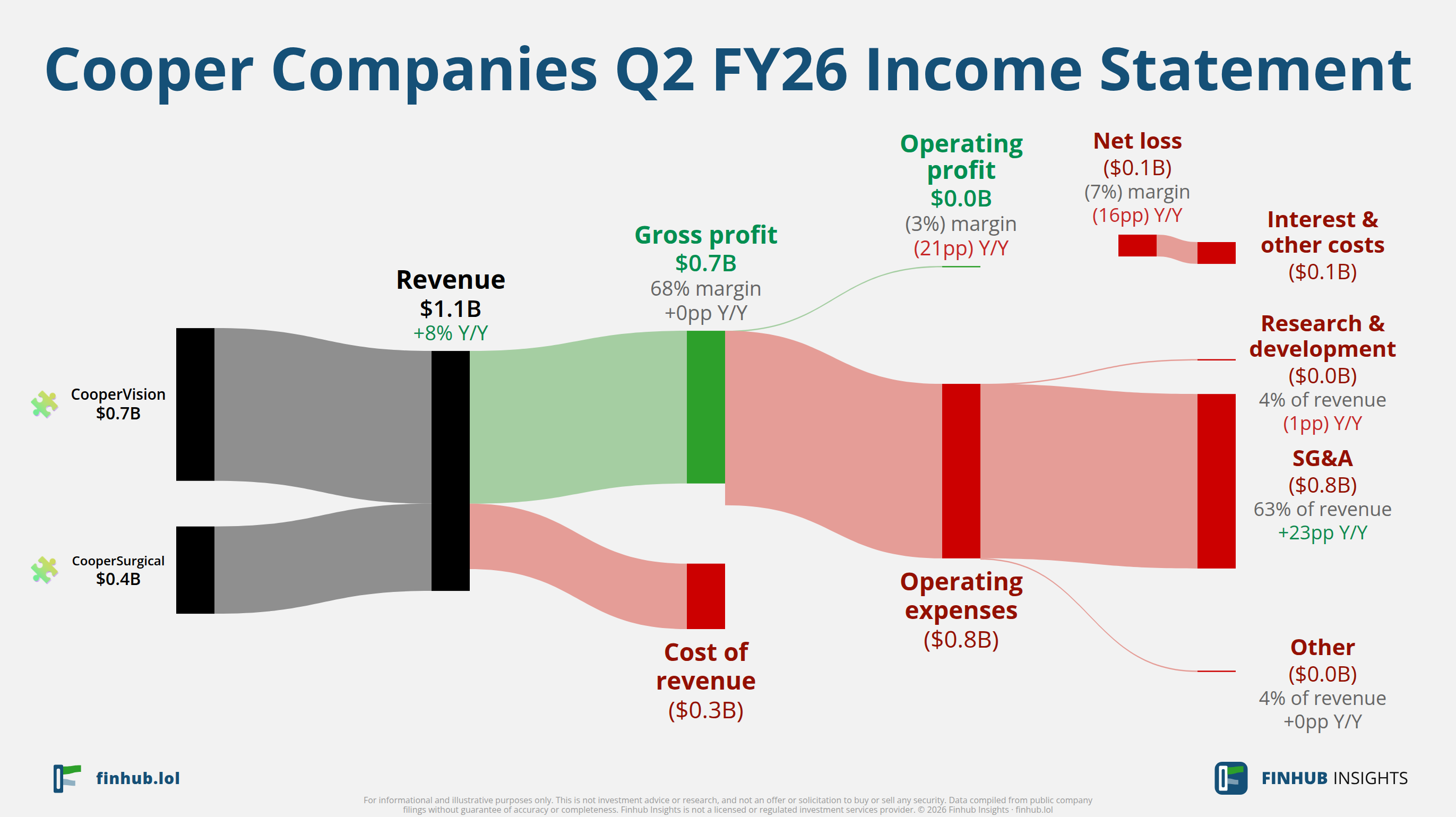 Sankey diagram of Cooper Companies's income statement for Q2 FY26