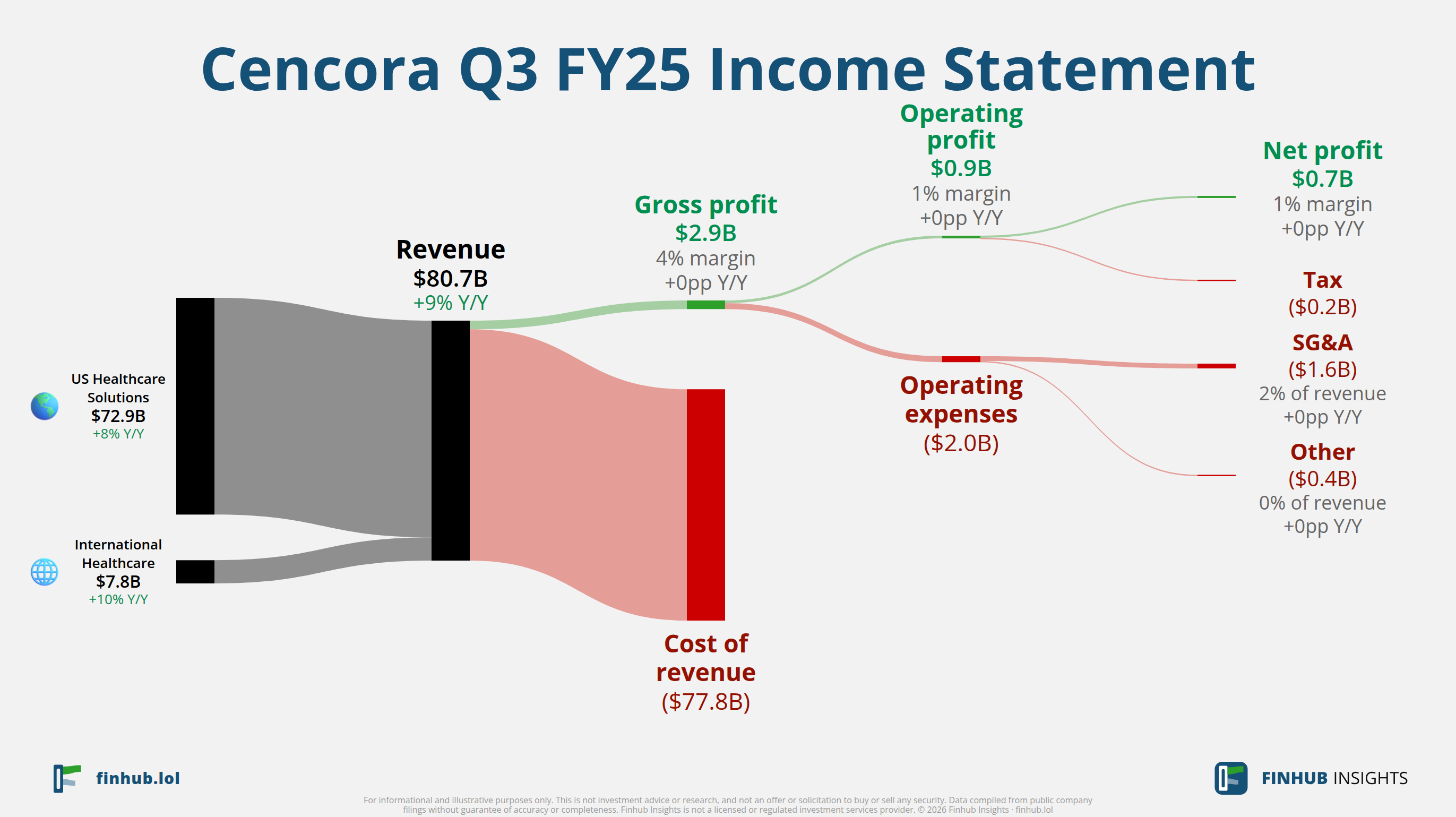 Sankey diagram of Cencora's income statement for Q3 FY25: revenue of $80.7 billion splits into segments and flows out into costs, taxes and net profit.