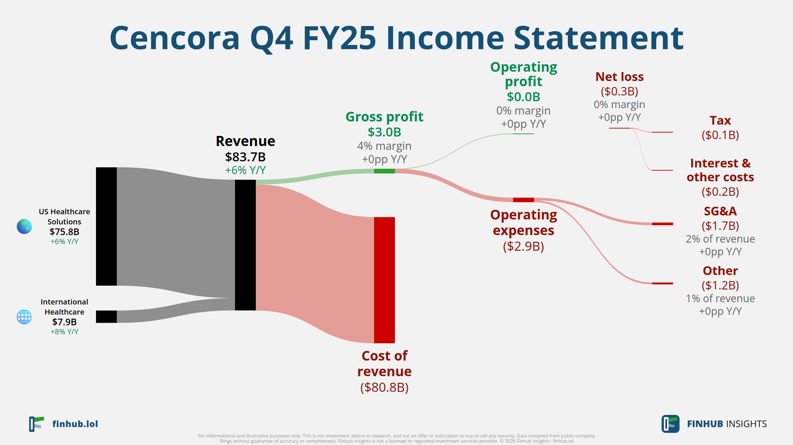 Sankey diagram of Cencora's income statement for Q4 FY25: revenue of $83.7 billion splits into segments and flows out into costs, taxes and net profit.
