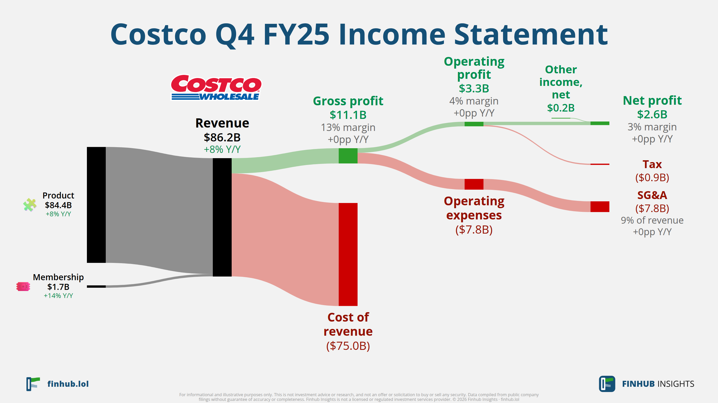 Sankey diagram výsledovky Costco za Q4 FY25: tržby $86,2 miliardy se dělí na segmenty a odtékají do nákladů, daní a čistého zisku.