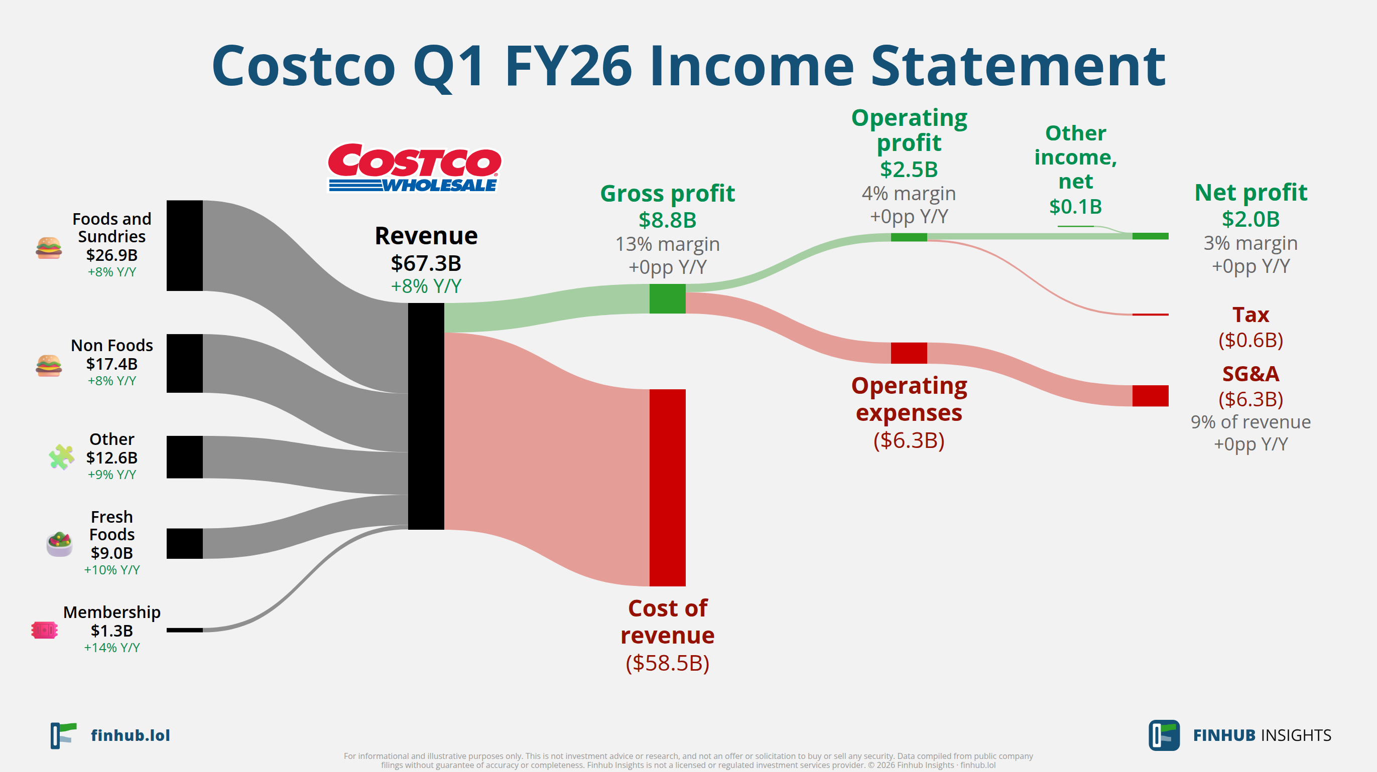 Sankey diagram of Costco's income statement for Q1 FY26: revenue of $67.3 billion splits into segments and flows out into costs, taxes and net profit.