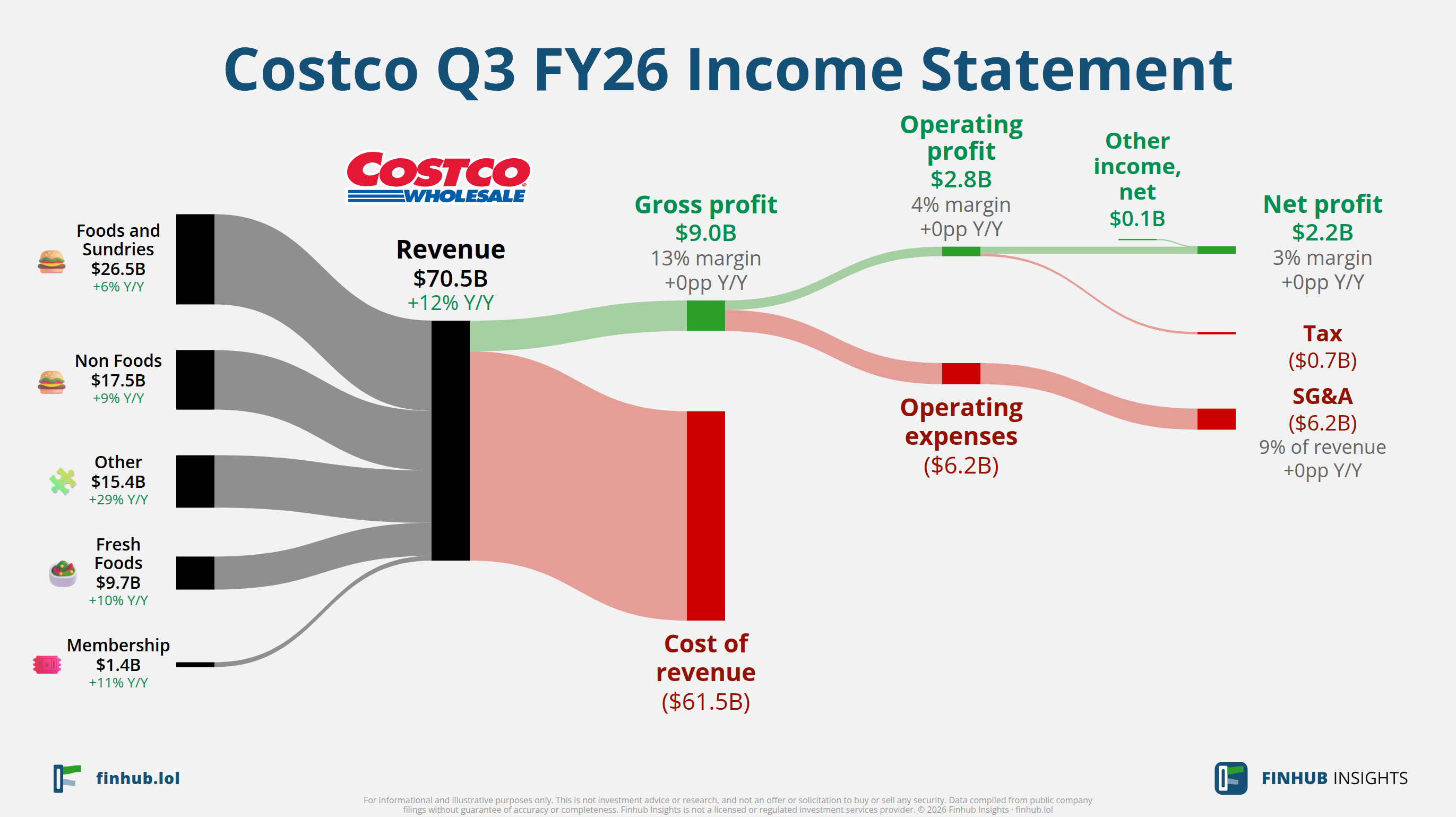 Sankey diagram of Costco's income statement for Q3 FY26