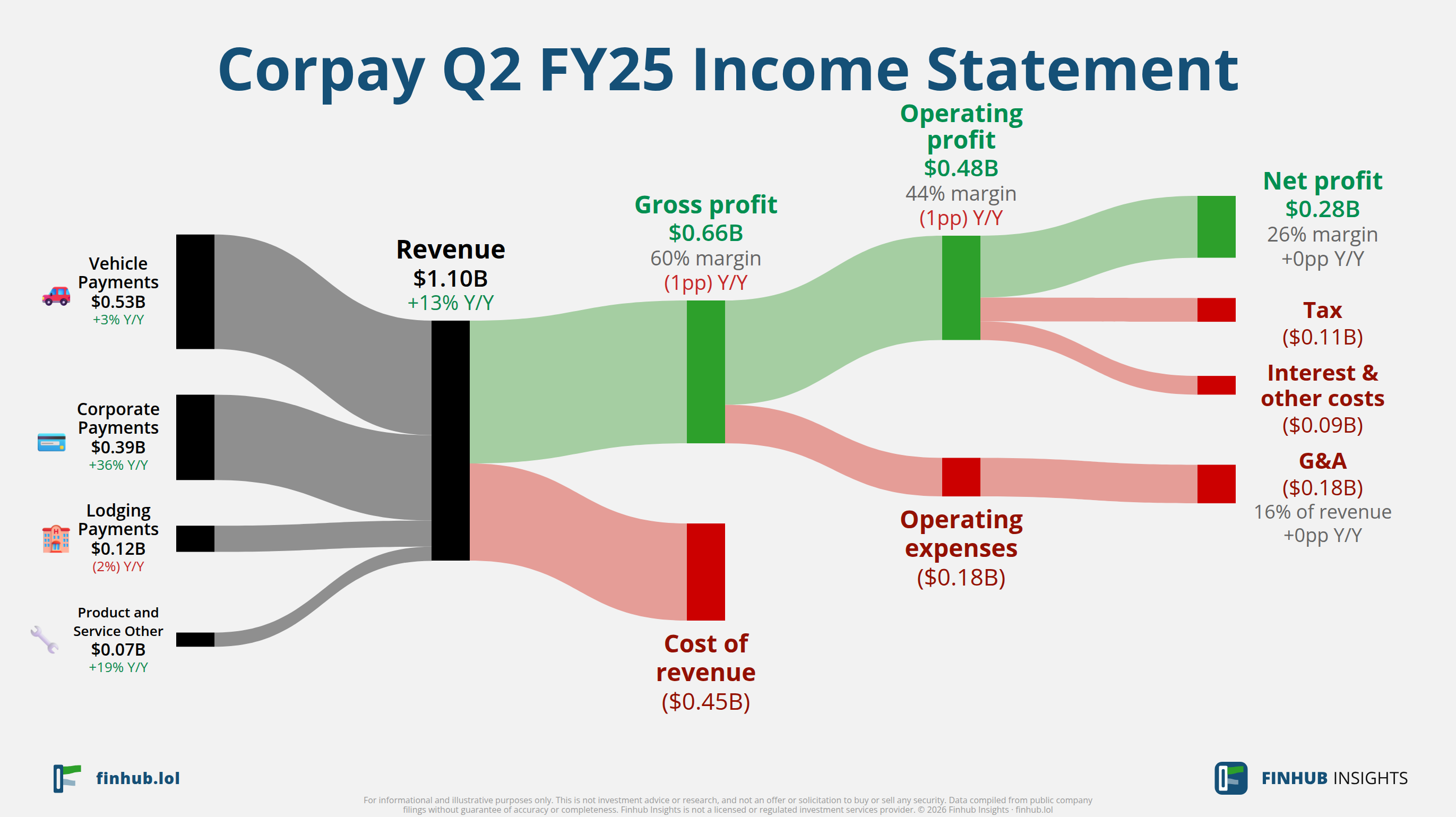 Sankey diagram of Corpay's income statement for Q2 FY25: revenue of $1.1 billion splits into segments and flows out into costs, taxes and net profit.