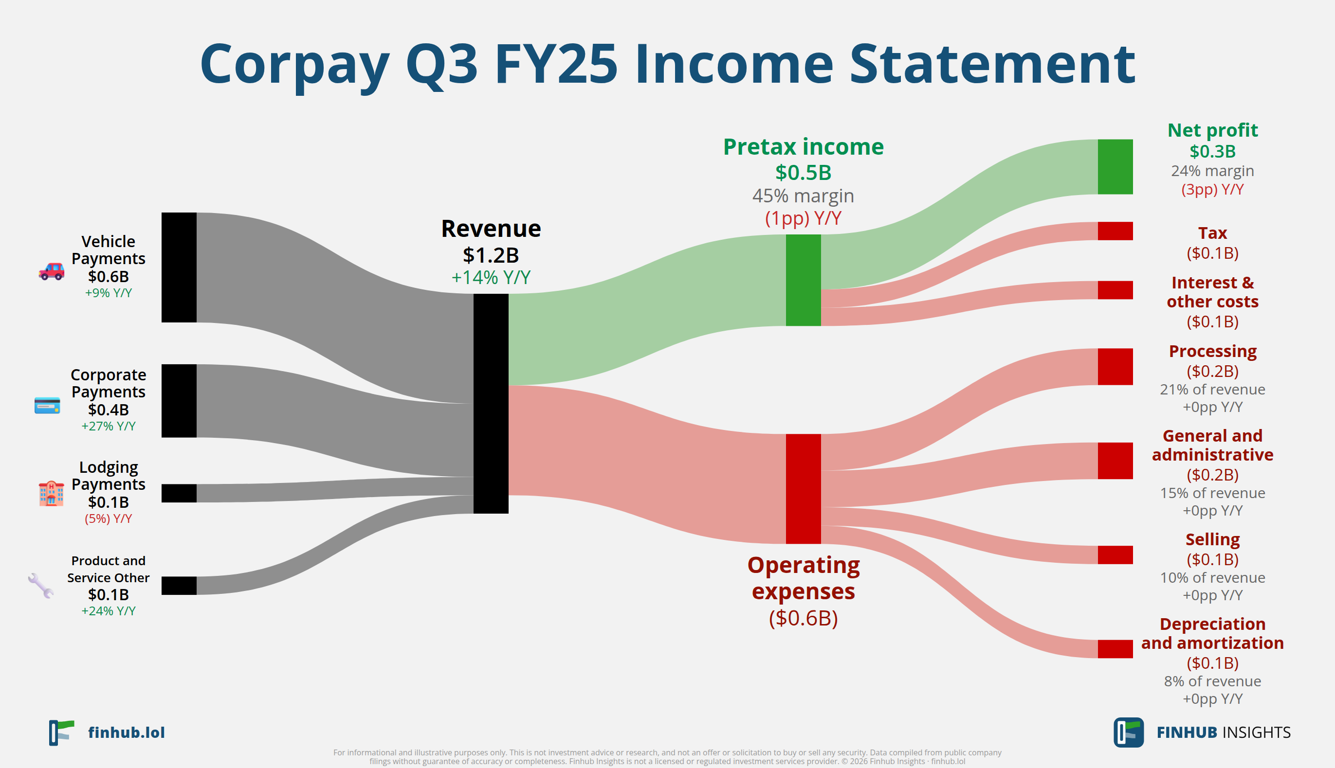 Sankey diagram of Corpay's income statement for Q3 FY25: revenue of $1.2 billion splits into segments and flows out into costs, taxes and net profit.