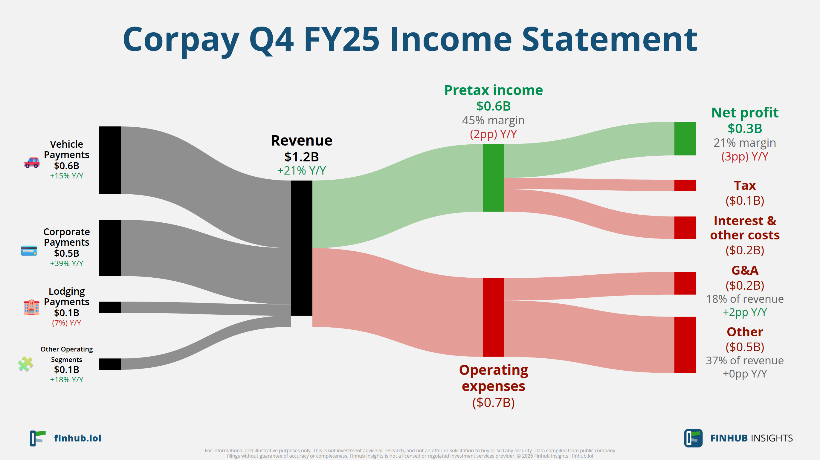 Sankey diagram of Corpay's income statement for Q4 FY25: revenue of $1.2 billion splits into segments and flows out into costs, taxes and net profit.