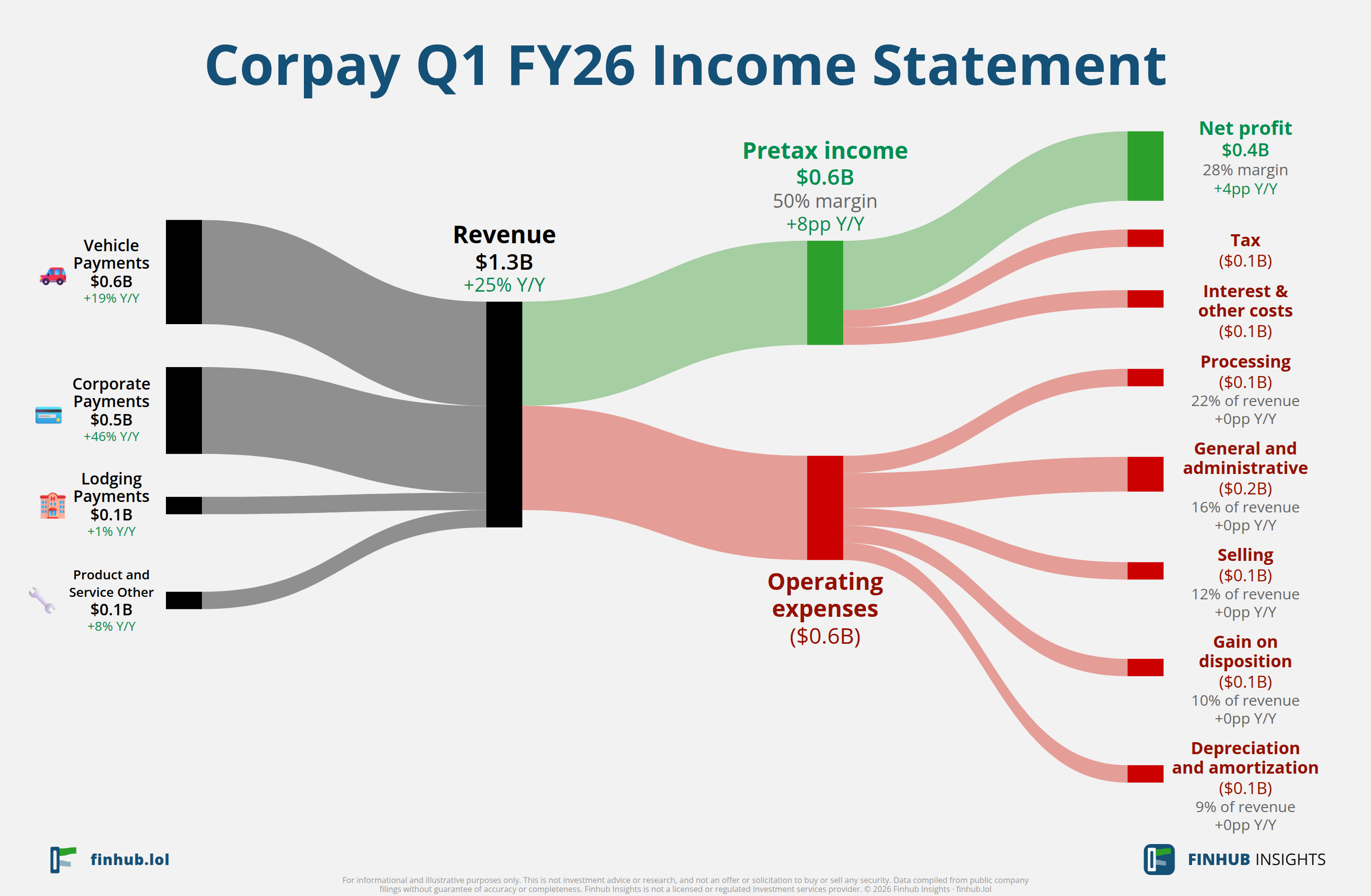 Sankey diagram of Corpay's income statement for Q1 FY26