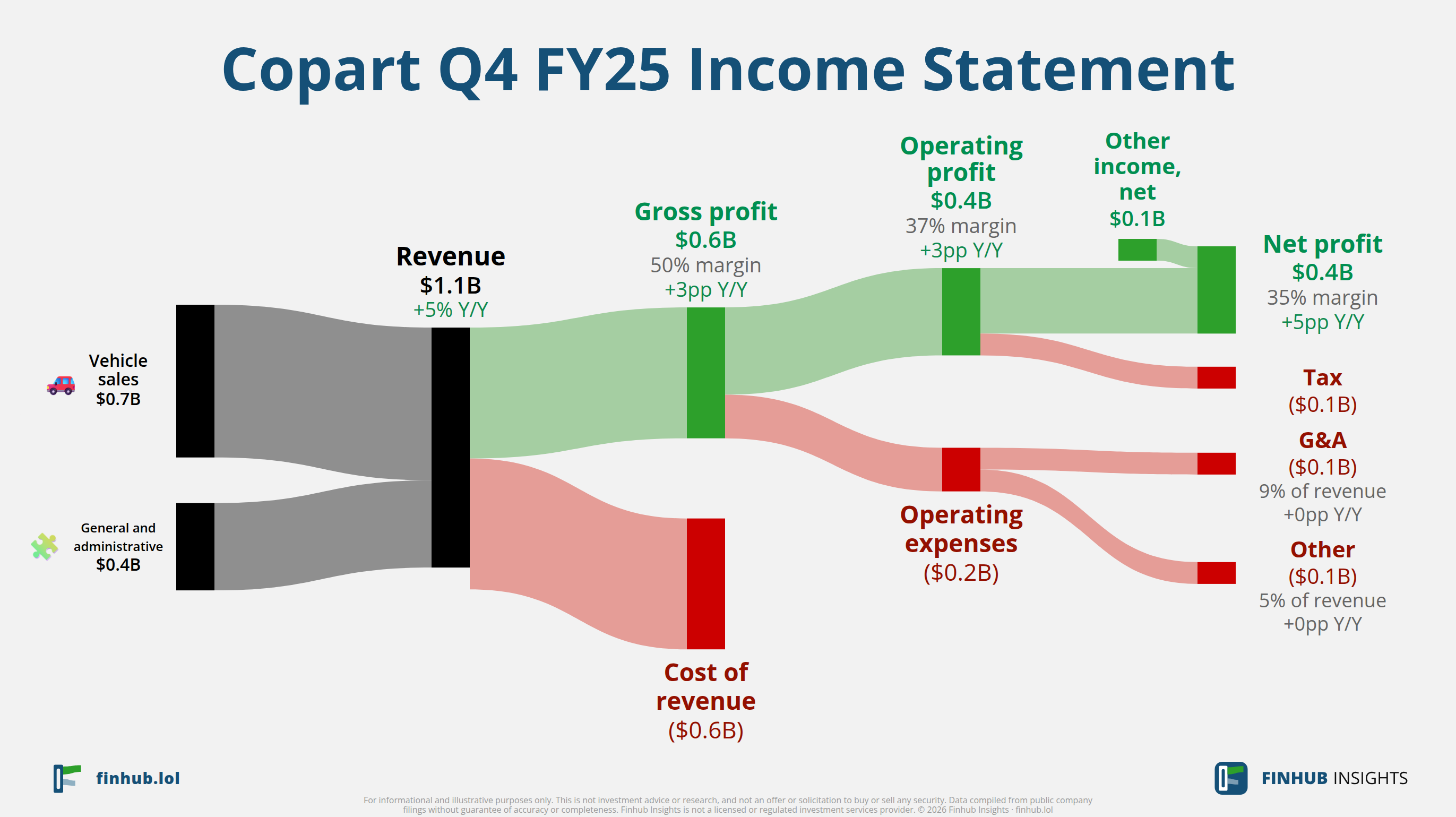 Sankey diagram of Copart's income statement for Q4 FY25: revenue of $1.1 billion splits into segments and flows out into costs, taxes and net profit.