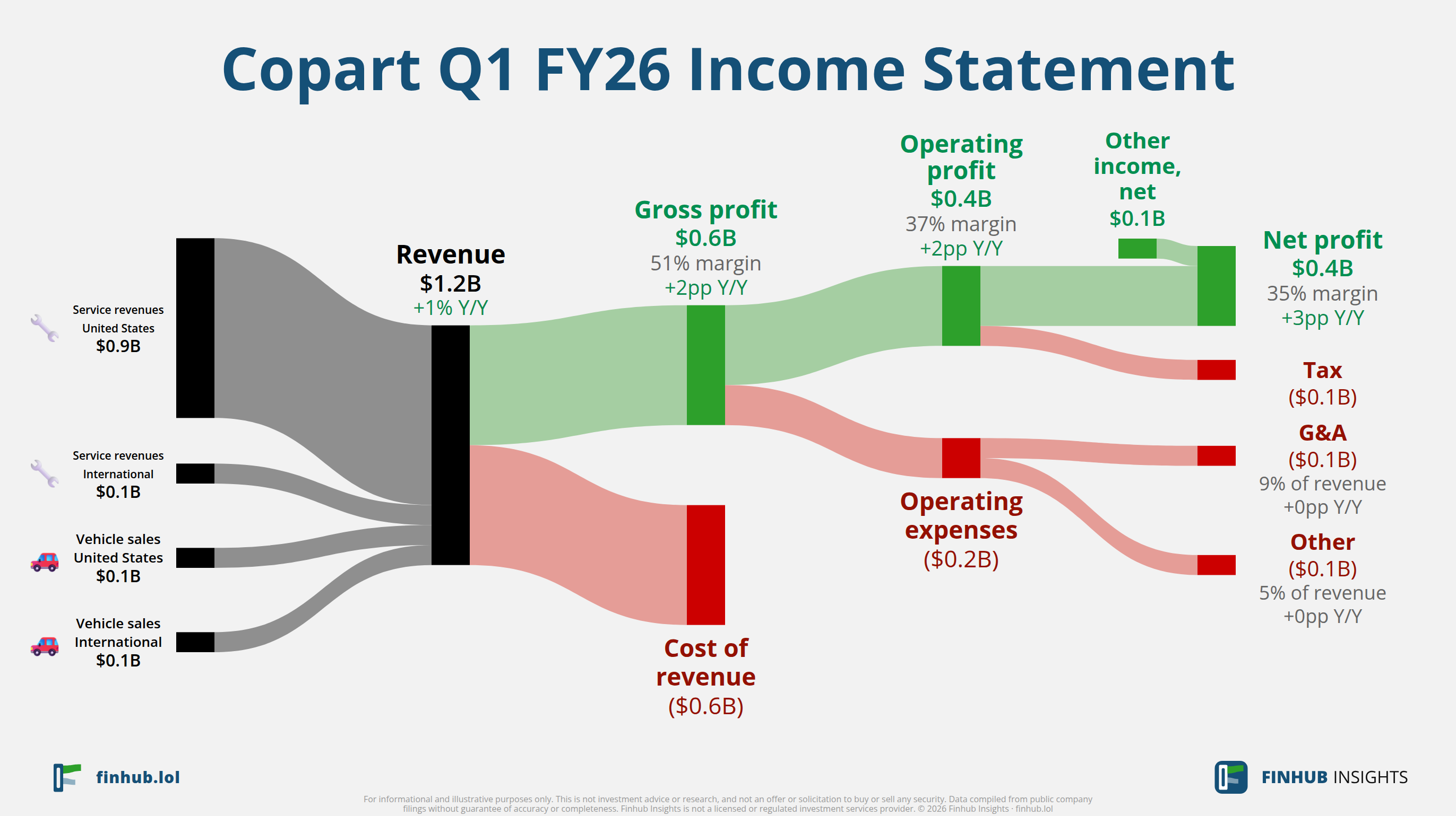 Sankey diagram of Copart's income statement for Q1 FY26: revenue of $1.2 billion splits into segments and flows out into costs, taxes and net profit.