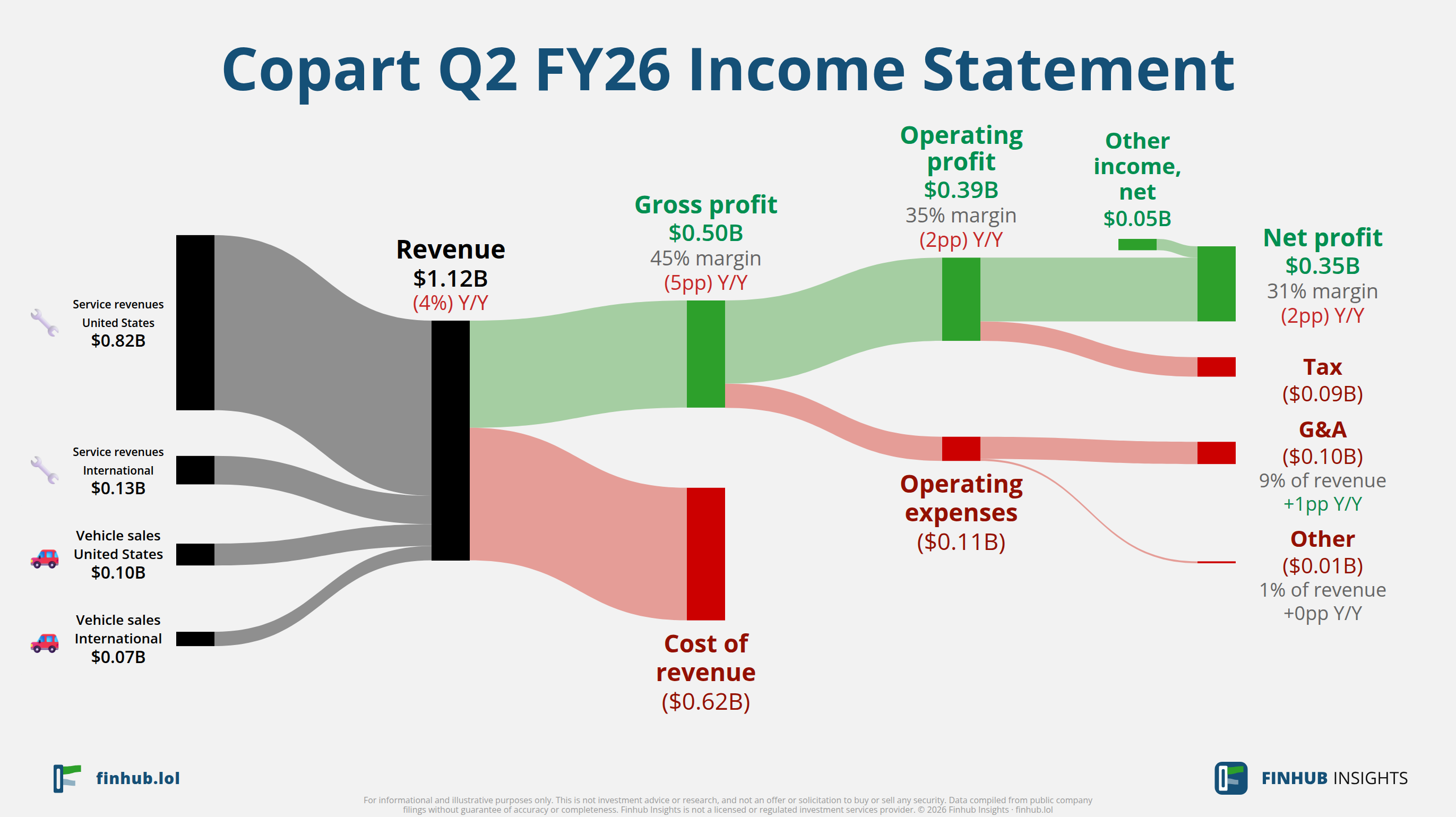 Sankey diagram of Copart's income statement for Q2 FY26: revenue of $1.1 billion splits into segments and flows out into costs, taxes and net profit.
