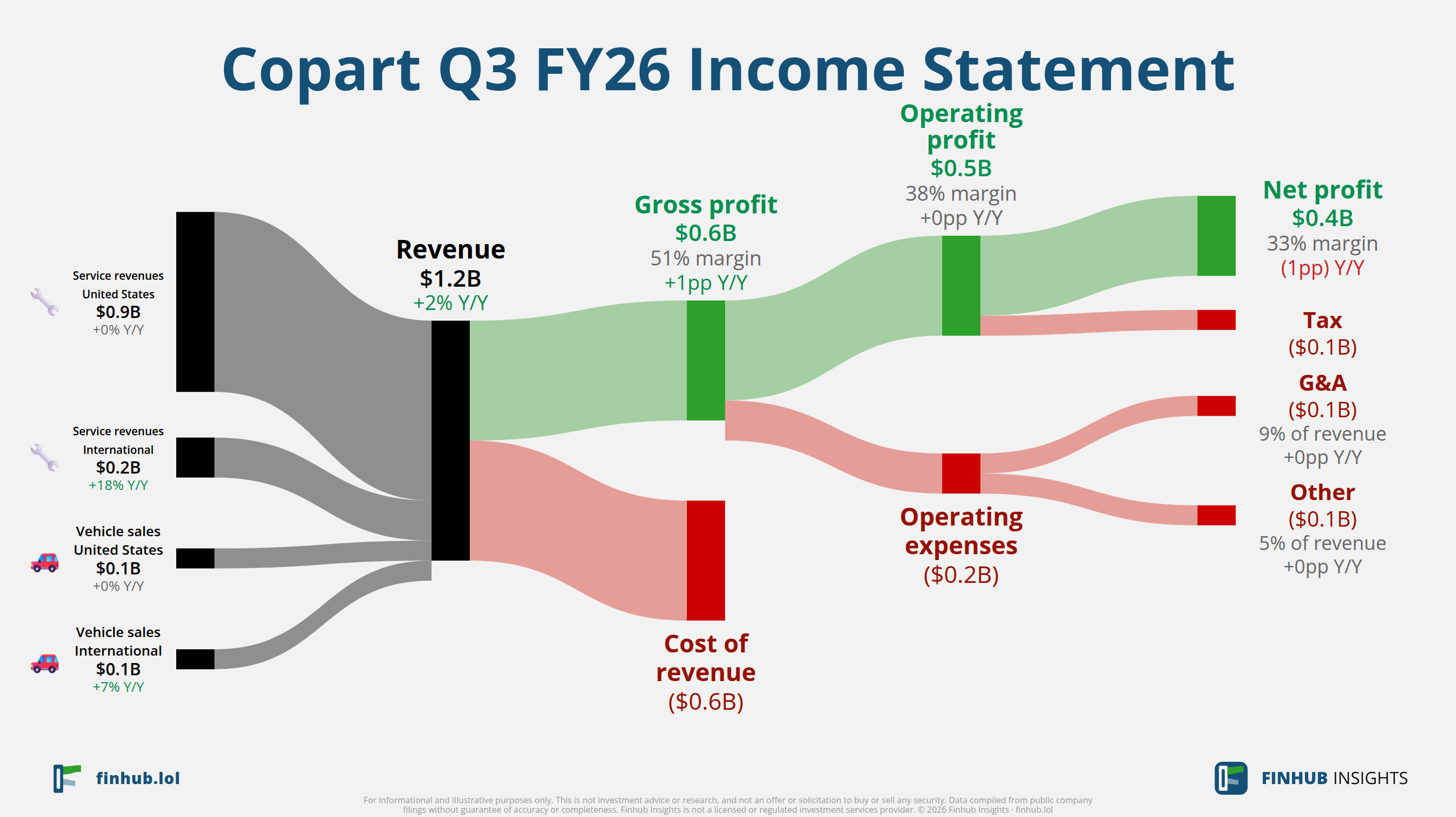Sankey diagram of Copart's income statement for Q3 FY26