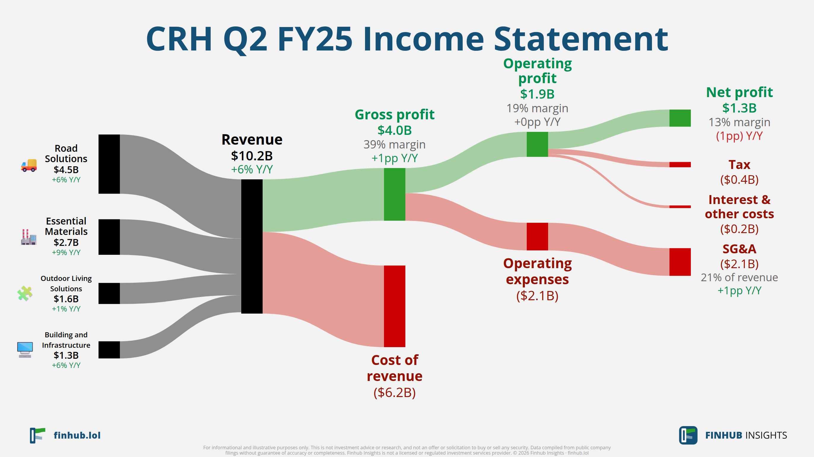 Sankey diagram of CRH's income statement for Q2 FY25: revenue of $10.2 billion splits into segments and flows out into costs, taxes and net profit.