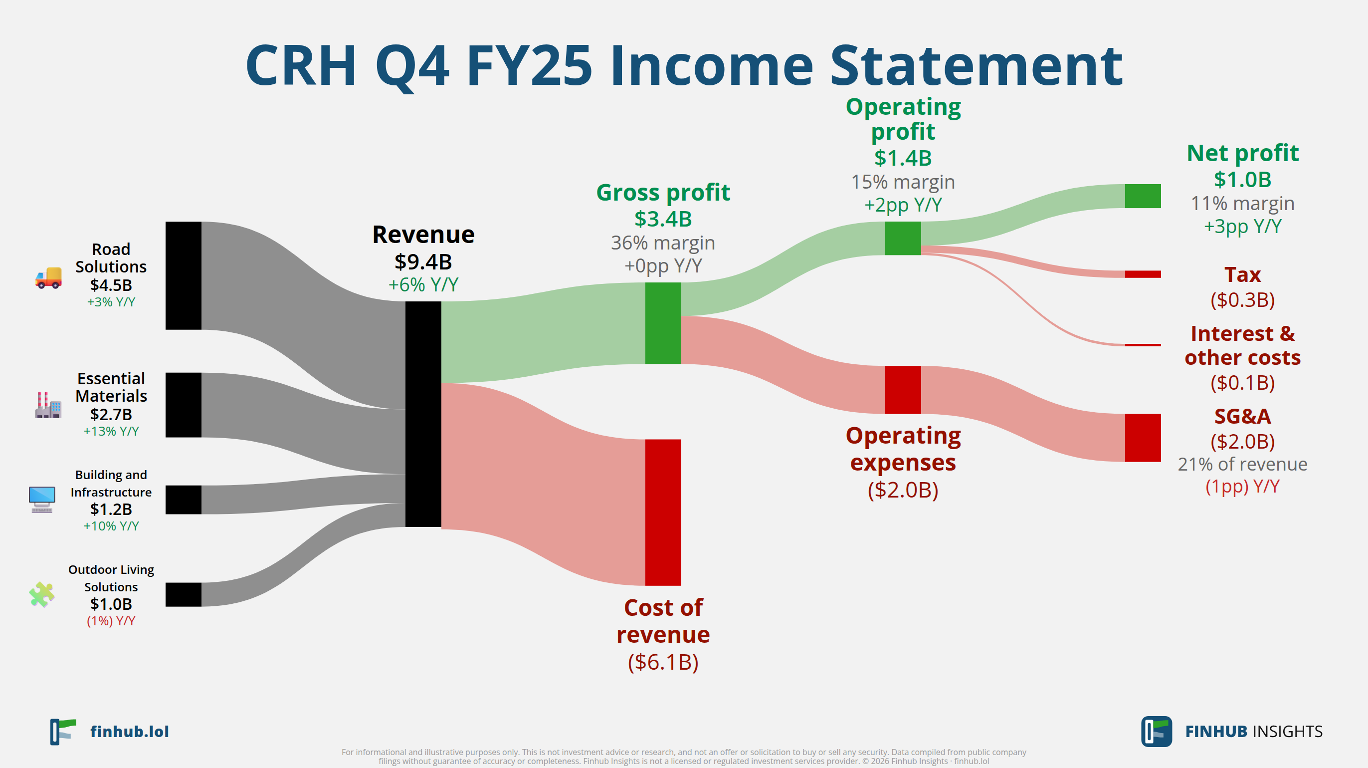 Sankey diagram of CRH's income statement for Q4 FY25: revenue of $9.4 billion splits into segments and flows out into costs, taxes and net profit.
