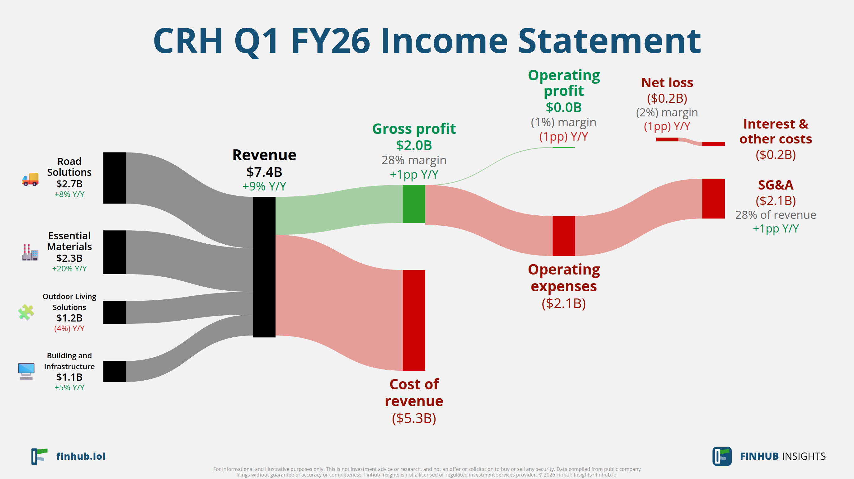 Sankey diagram of CRH's income statement for Q1 FY26