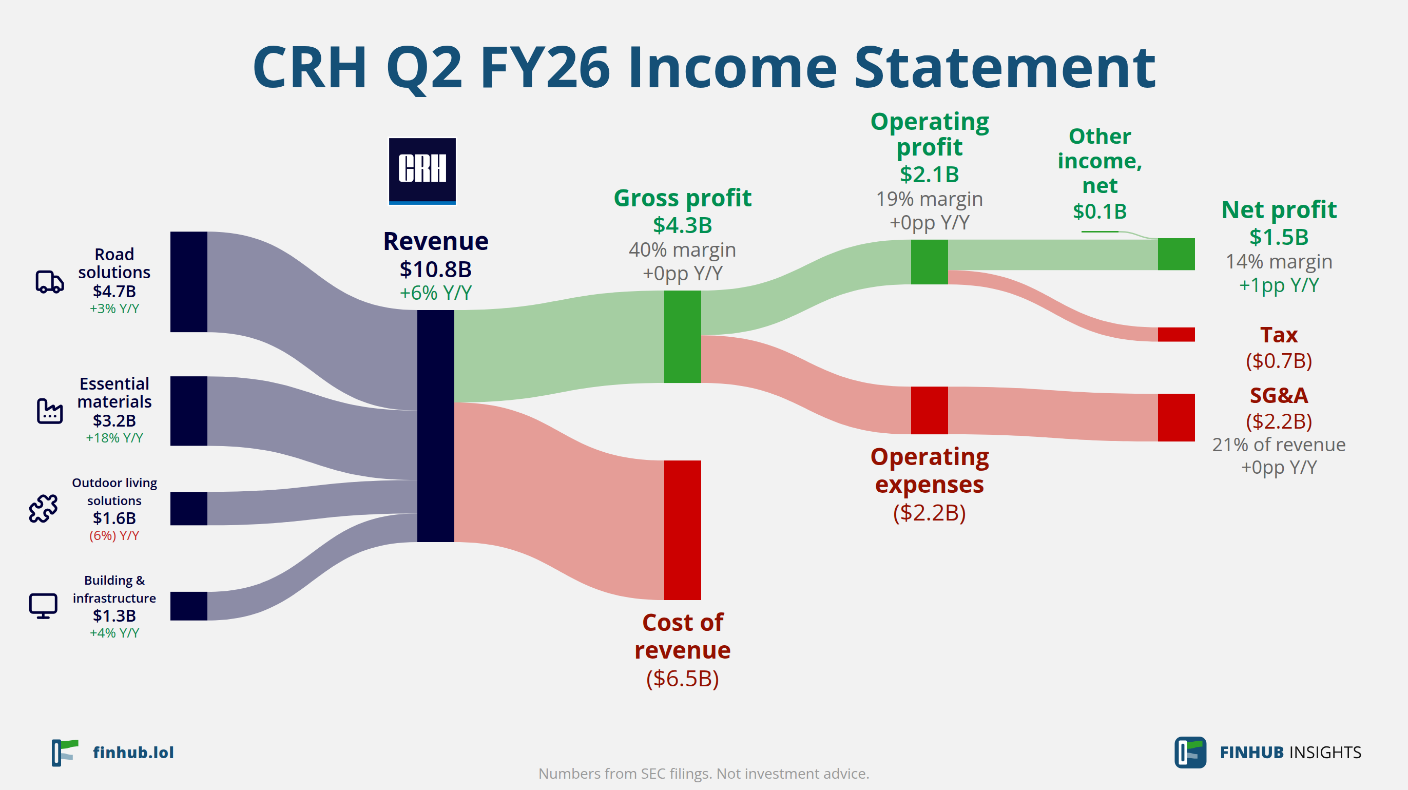 Sankey diagram výsledovky CRH za Q2 FY26: tržby $10,8 miliardy se dělí na segmenty a odtékají do nákladů, daní a čistého zisku.