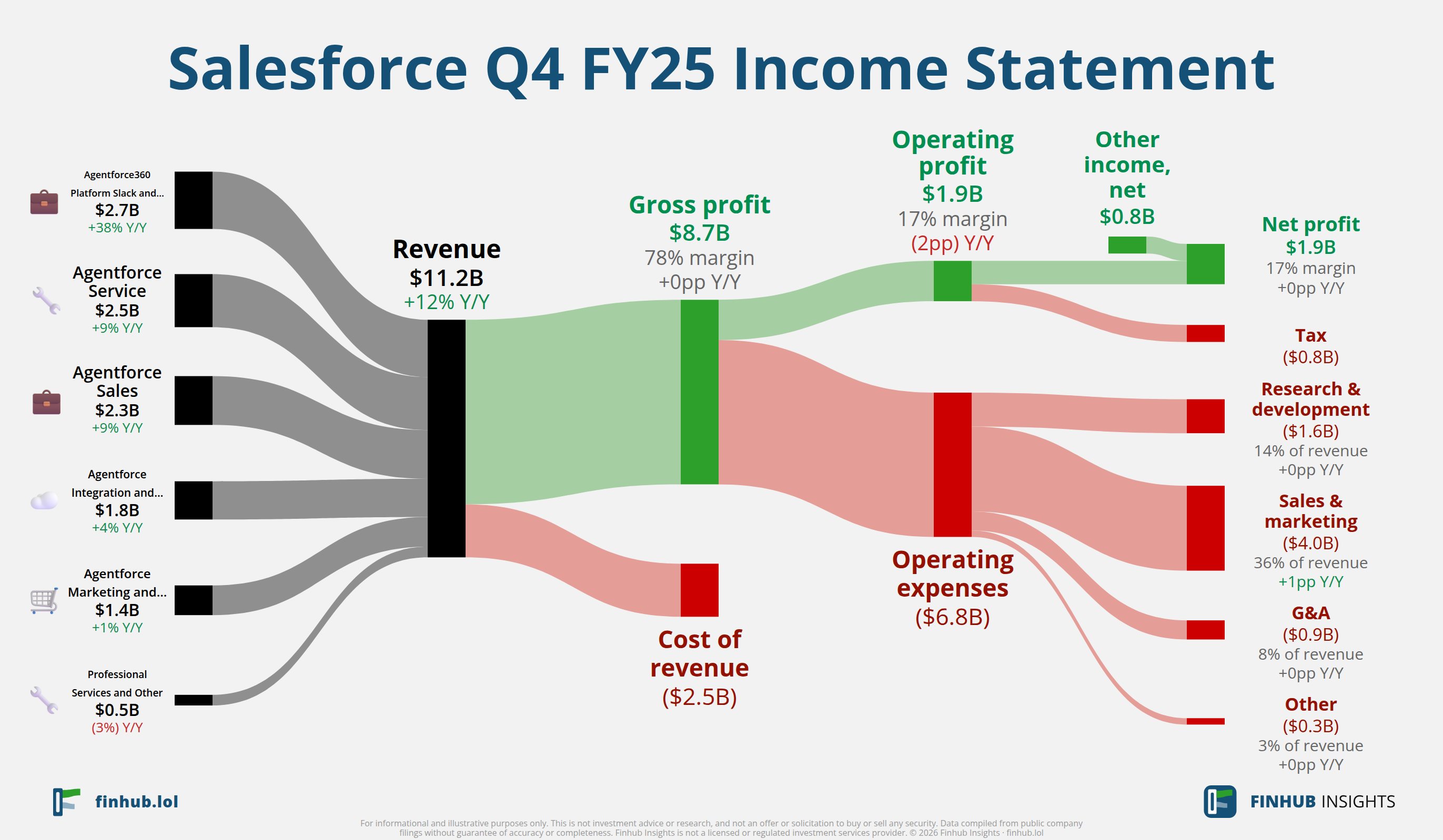 Sankey diagram of Salesforce's income statement for Q4 FY25: revenue of $11.2 billion splits into segments and flows out into costs, taxes and net profit.