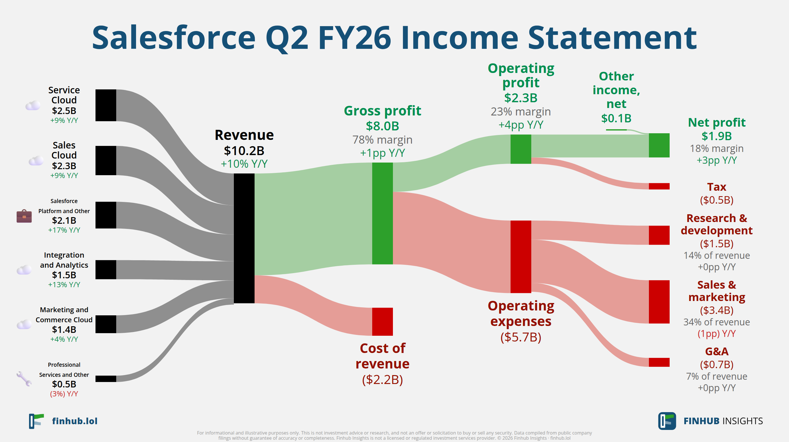 Sankey diagram výsledovky Salesforce za Q2 FY26: tržby $10,2 miliardy se dělí na segmenty a odtékají do nákladů, daní a čistého zisku.