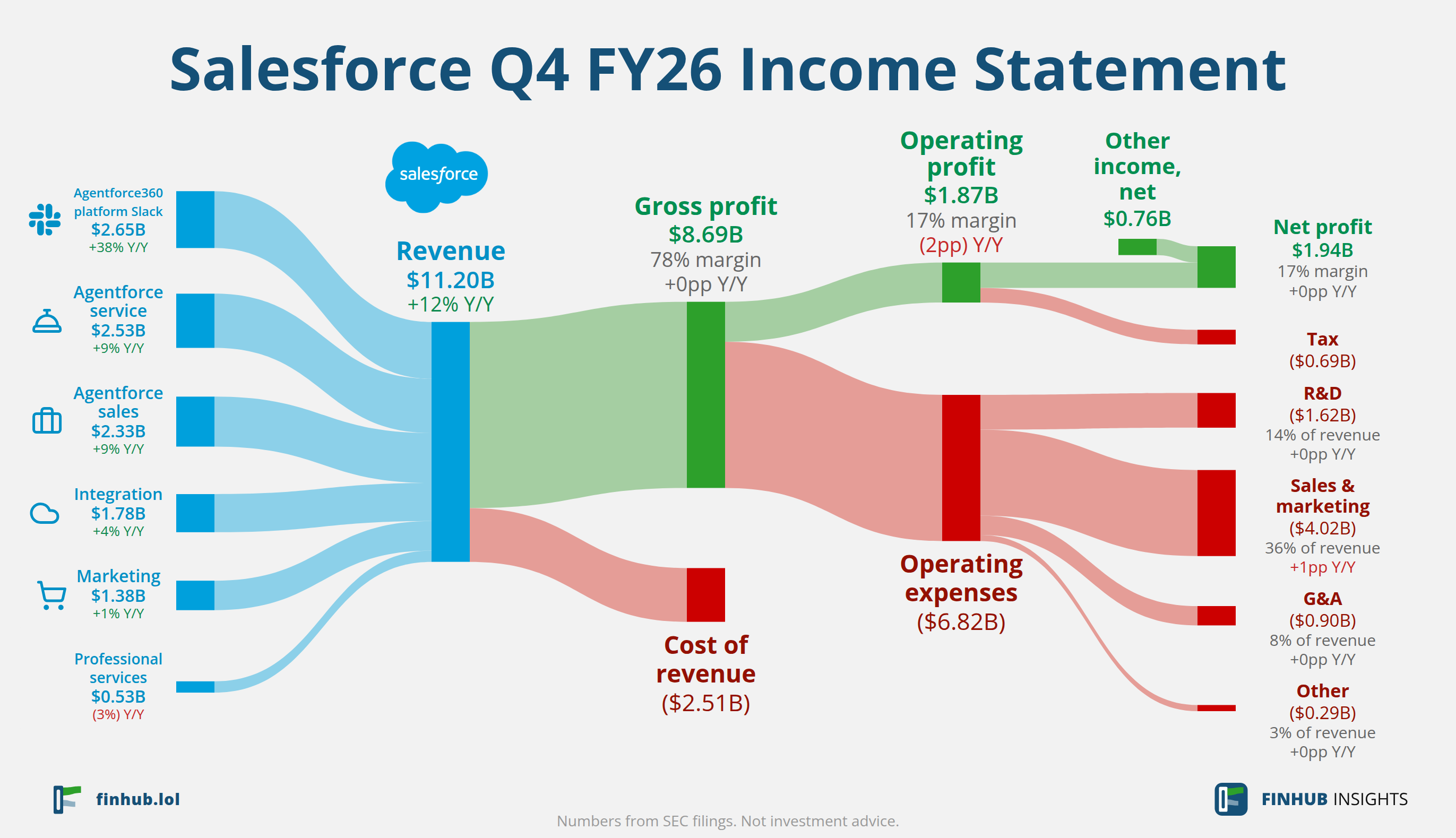 Sankey diagram výsledovky Salesforce za Q4 FY26: tržby $11,20 miliardy se dělí na segmenty a odtékají do nákladů, daní a čistého zisku.