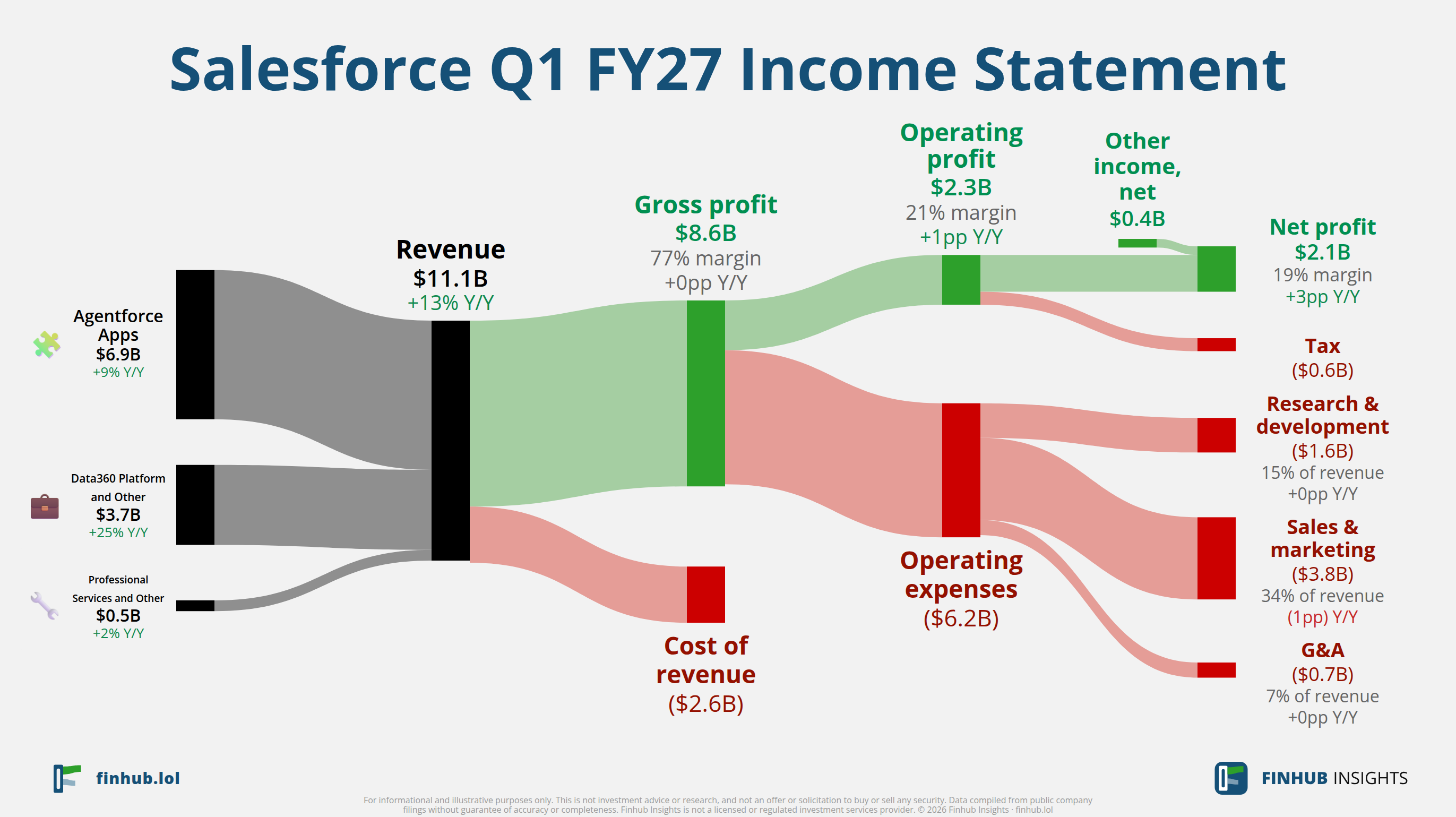 Sankey diagram of Salesforce's income statement for Q1 FY27