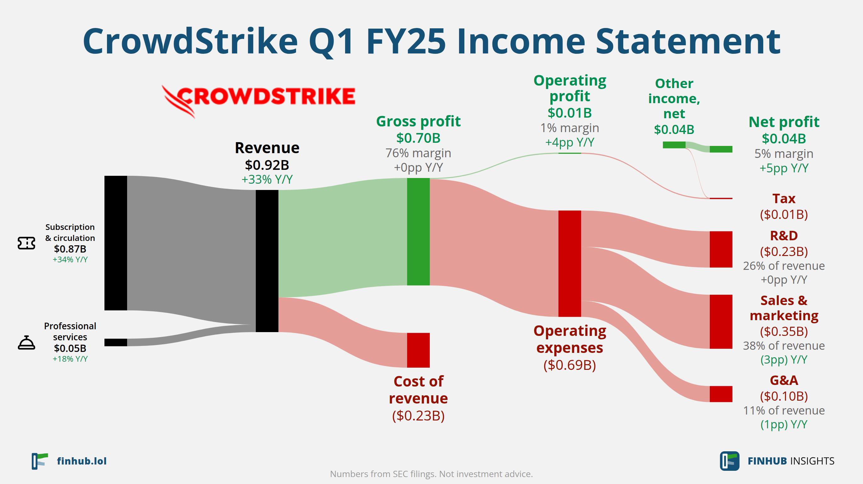 Sankey diagram výsledovky CrowdStrike za Q1 FY25: tržby $0,92 miliardy se dělí na segmenty a odtékají do nákladů, daní a čistého zisku.