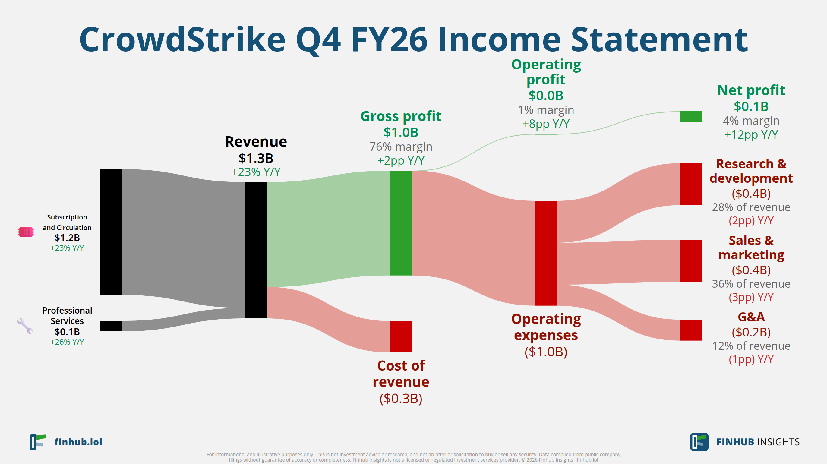 Sankey diagram výsledovky CrowdStrike za Q4 FY26: tržby $1,3 miliardy se dělí na segmenty a odtékají do nákladů, daní a čistého zisku.