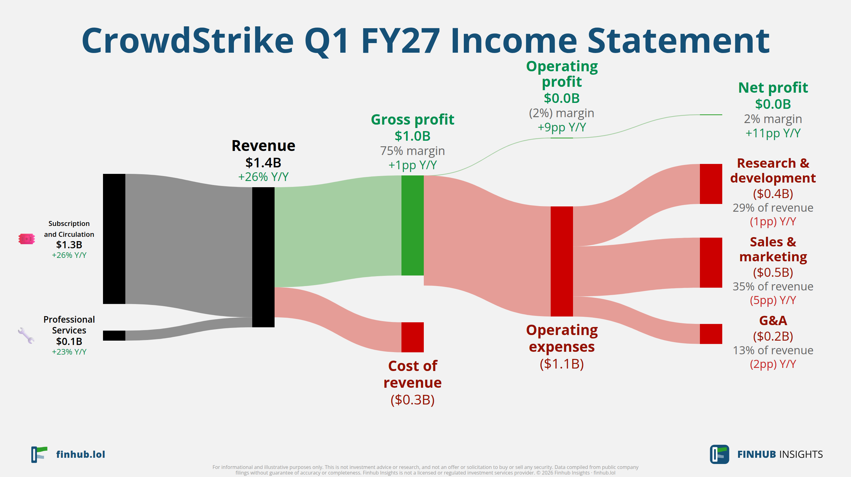 Sankey diagram výsledovky CrowdStrike za Q1 FY27: tržby $1,4 miliardy se dělí na segmenty a odtékají do nákladů, daní a čistého zisku.