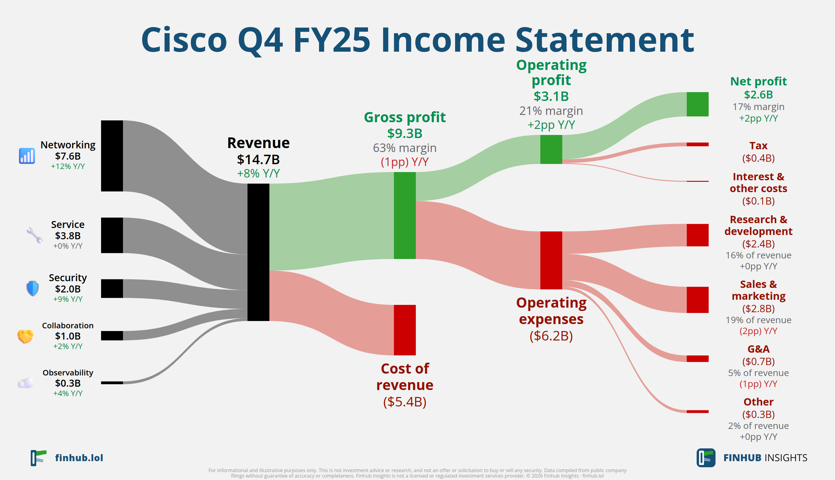 Sankey diagram of Cisco's income statement for Q4 FY25: revenue of $14.7 billion splits into segments and flows out into costs, taxes and net profit.