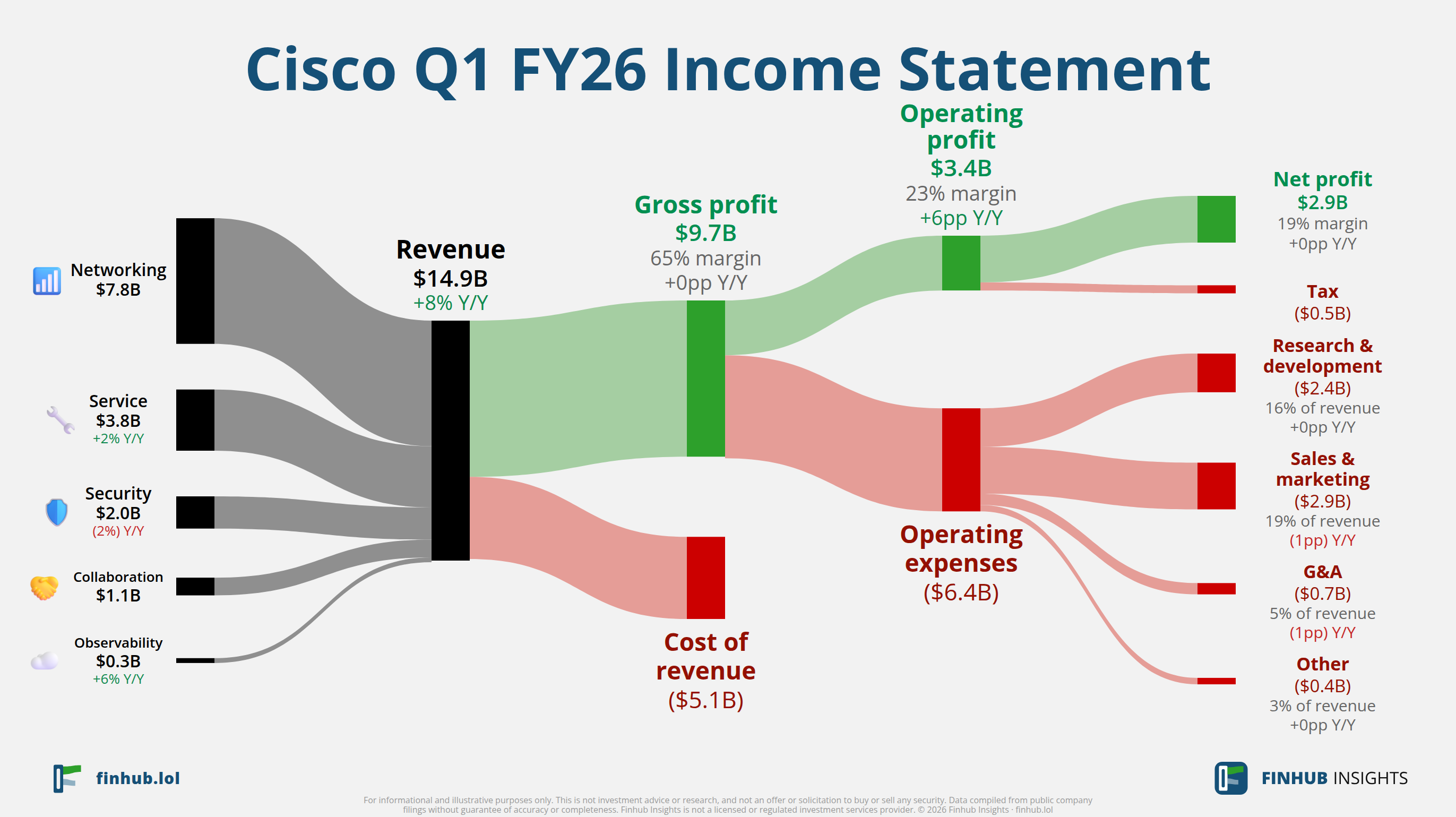 Sankey diagram of Cisco's income statement for Q1 FY26: revenue of $14.9 billion splits into segments and flows out into costs, taxes and net profit.