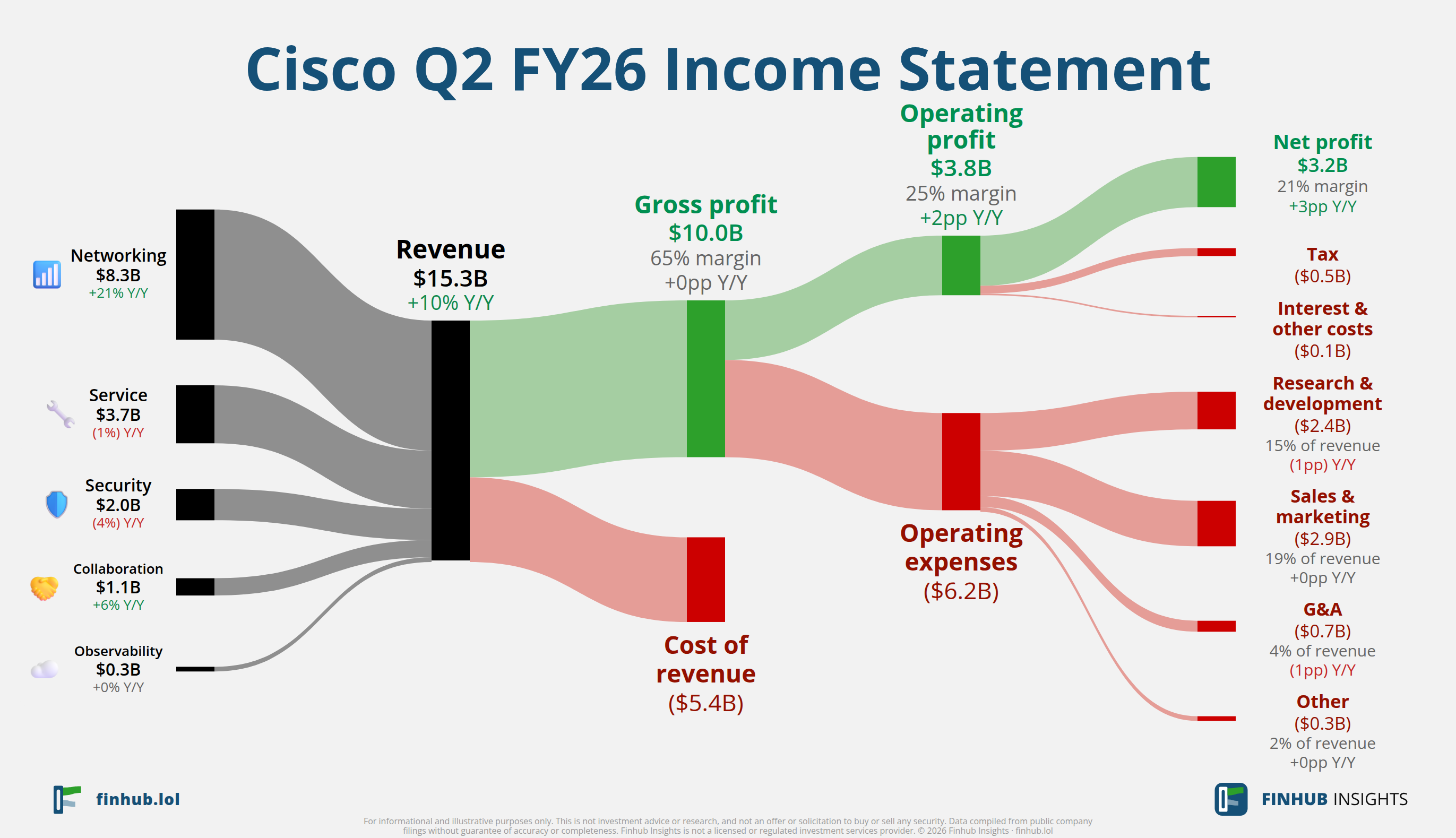 Sankey diagram výsledovky Cisco za Q2 FY26: tržby $15,3 miliardy se dělí na segmenty a odtékají do nákladů, daní a čistého zisku.