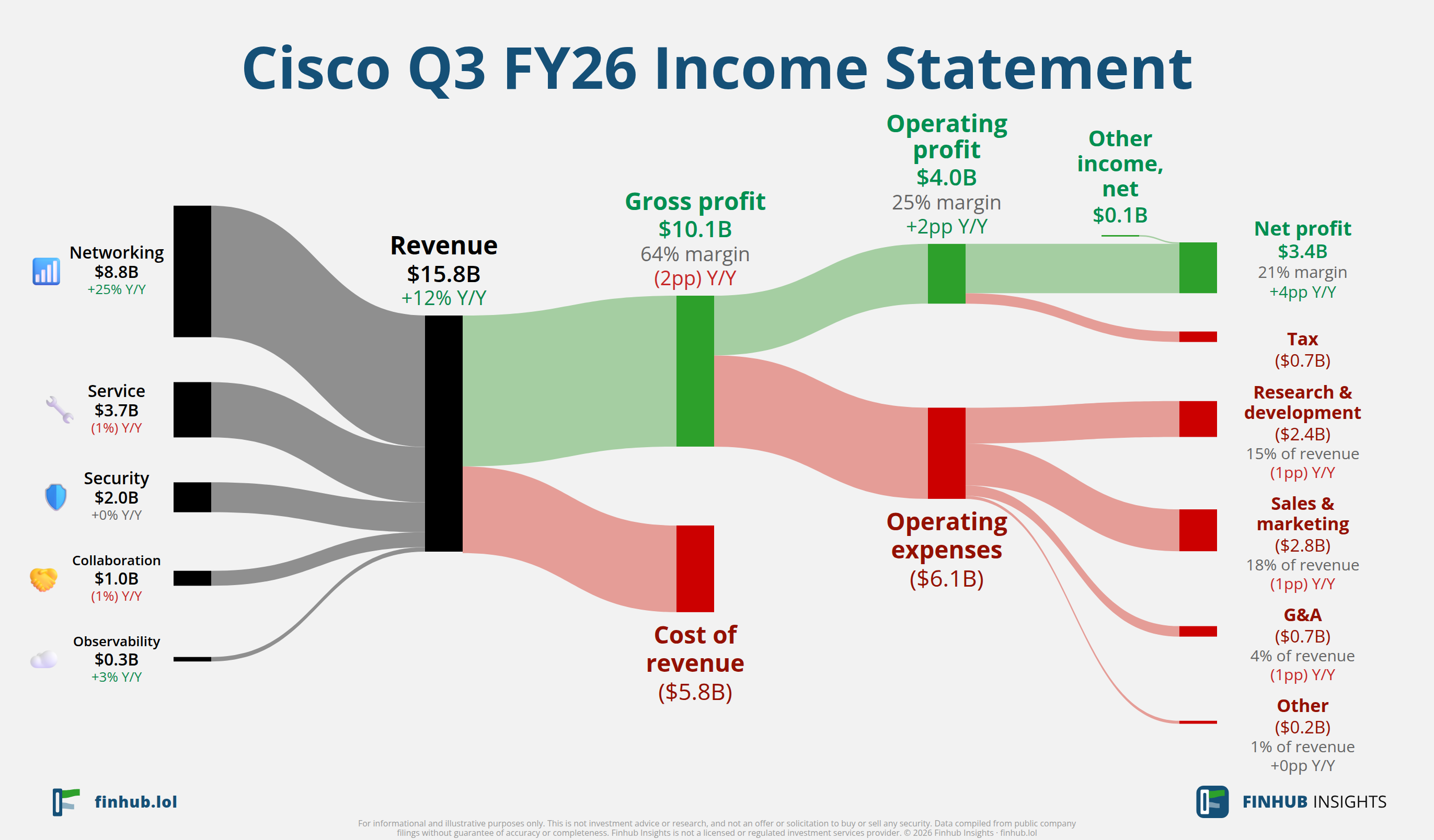 Sankey diagram of Cisco's income statement for Q3 FY26: revenue of $15.8 billion splits into segments and flows out into costs, taxes and net profit.