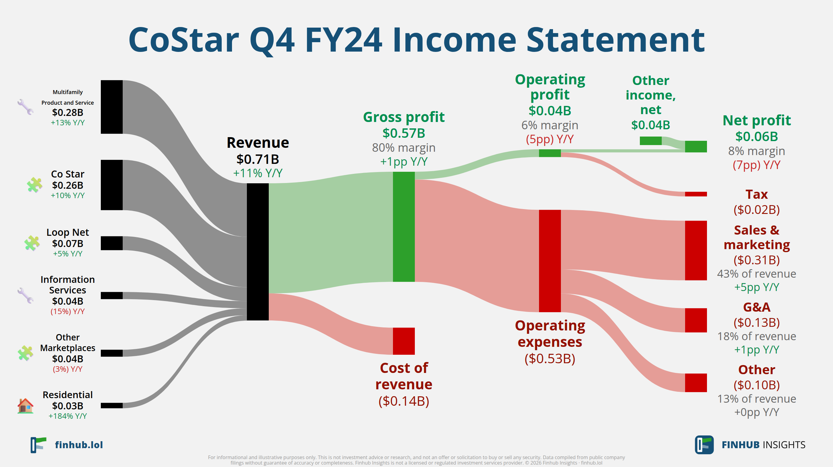 Sankey diagram of CoStar's income statement for Q4 FY24: revenue of $0.7 billion splits into segments and flows out into costs, taxes and net profit.