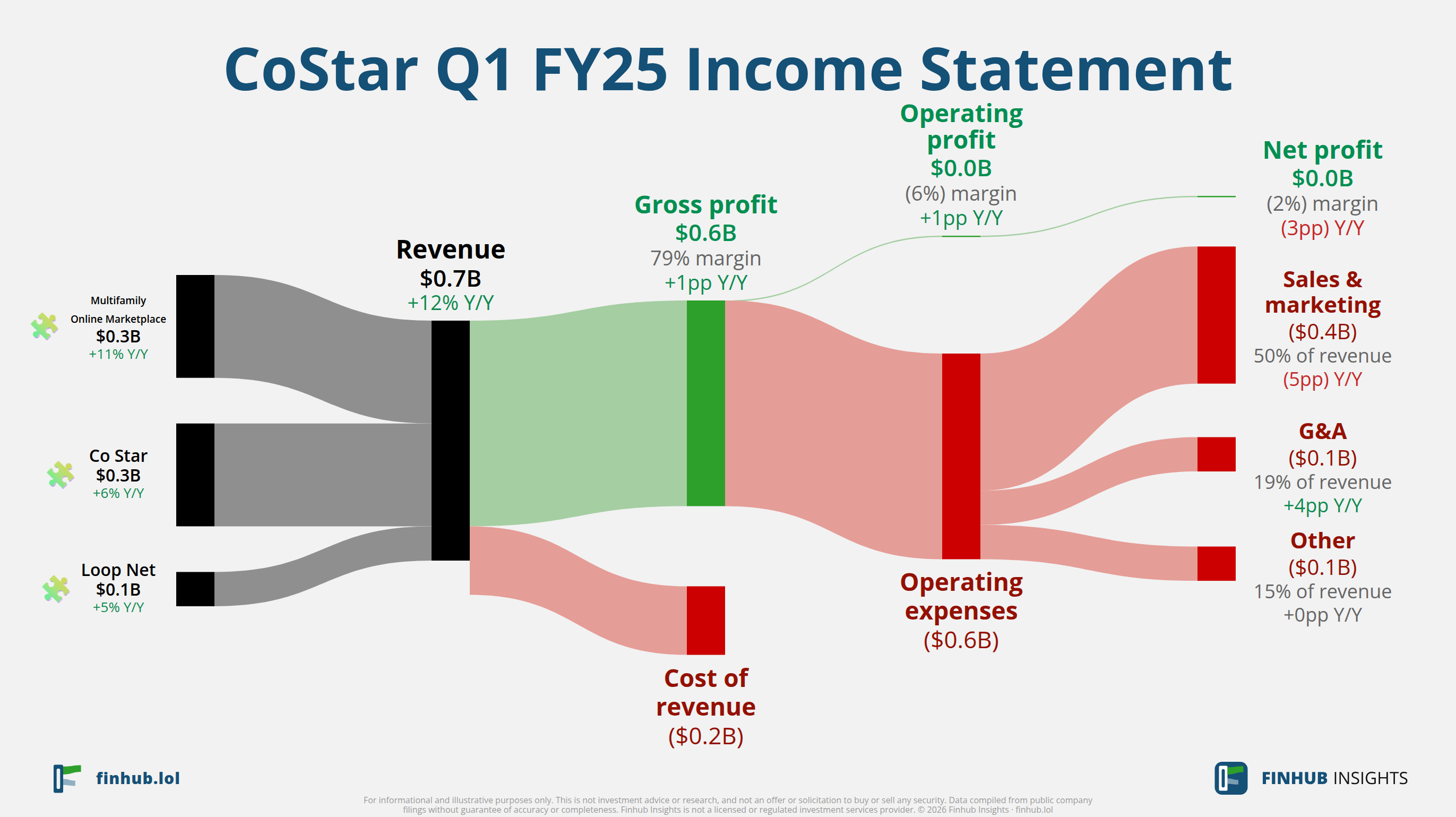 Sankey diagram výsledovky CoStar za Q1 FY25: tržby $0,7 miliardy se dělí na segmenty a odtékají do nákladů, daní a čistého zisku.